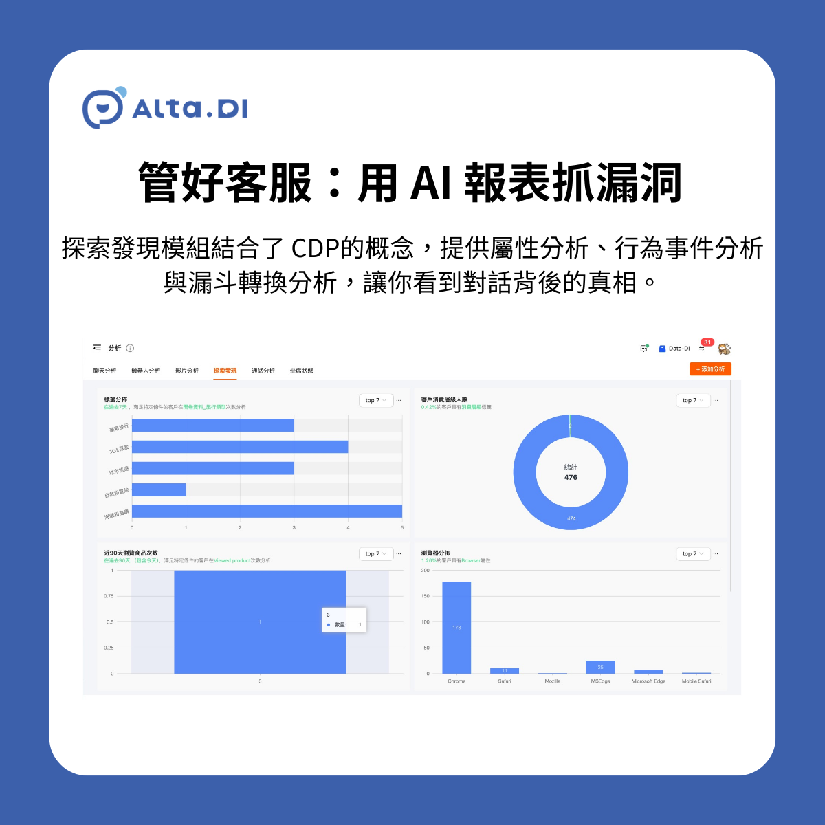 除了對話，客戶在網站上的行為更是關鍵。探索發現 (Discovery) 模組結合了 CDP (客戶數據平台) 的概念，提供屬性分析、行為事件分析與漏斗轉換分析，讓你看到對話背後的真相。