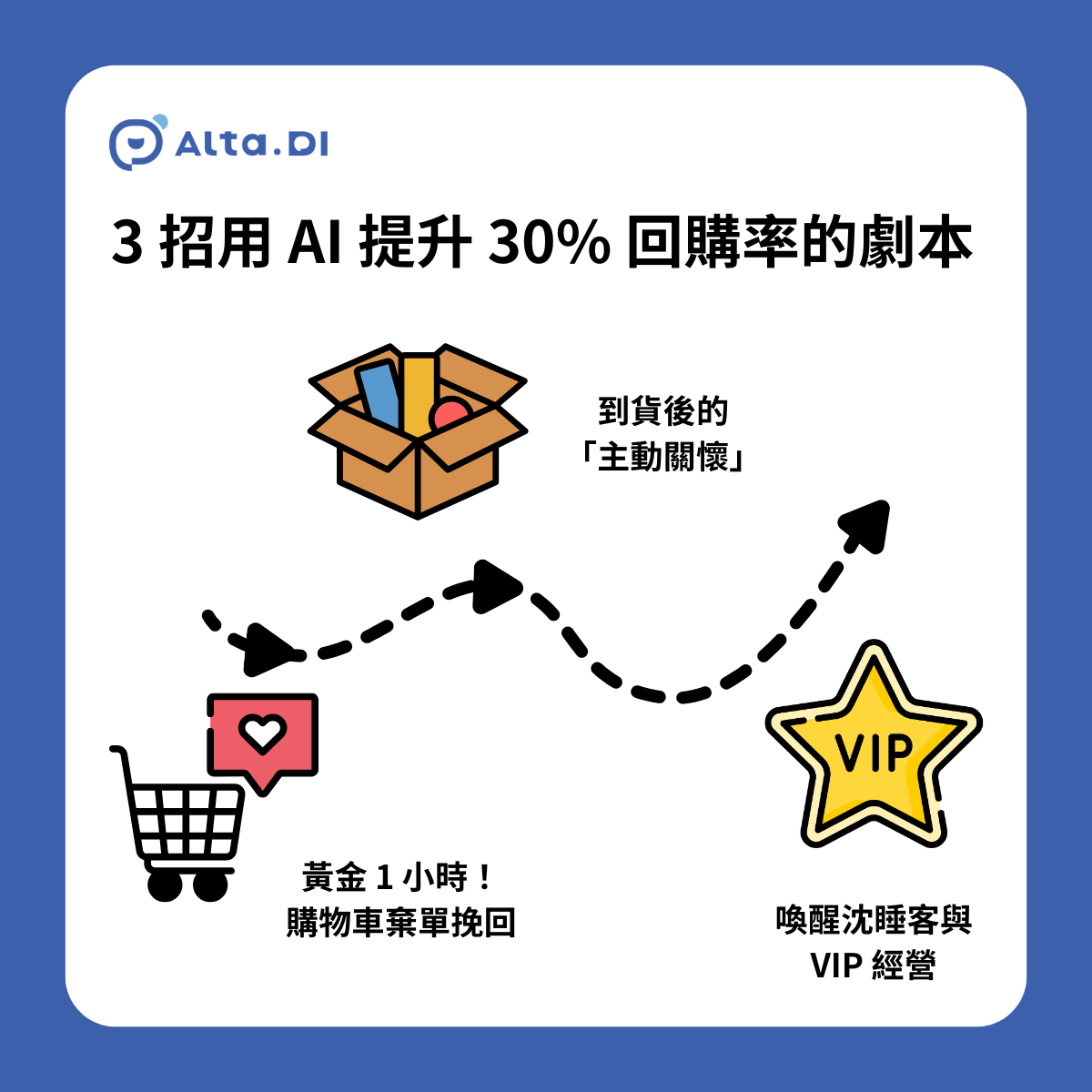 實戰教學：3 招用 AI 提升 30% 回購率的自動化劇本