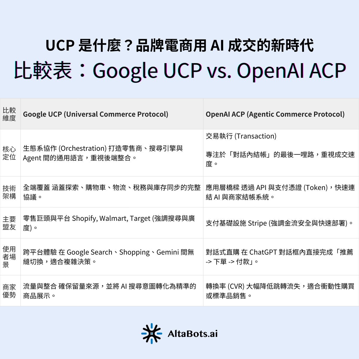 比較表:Google UCP vs. OpenAI ACP