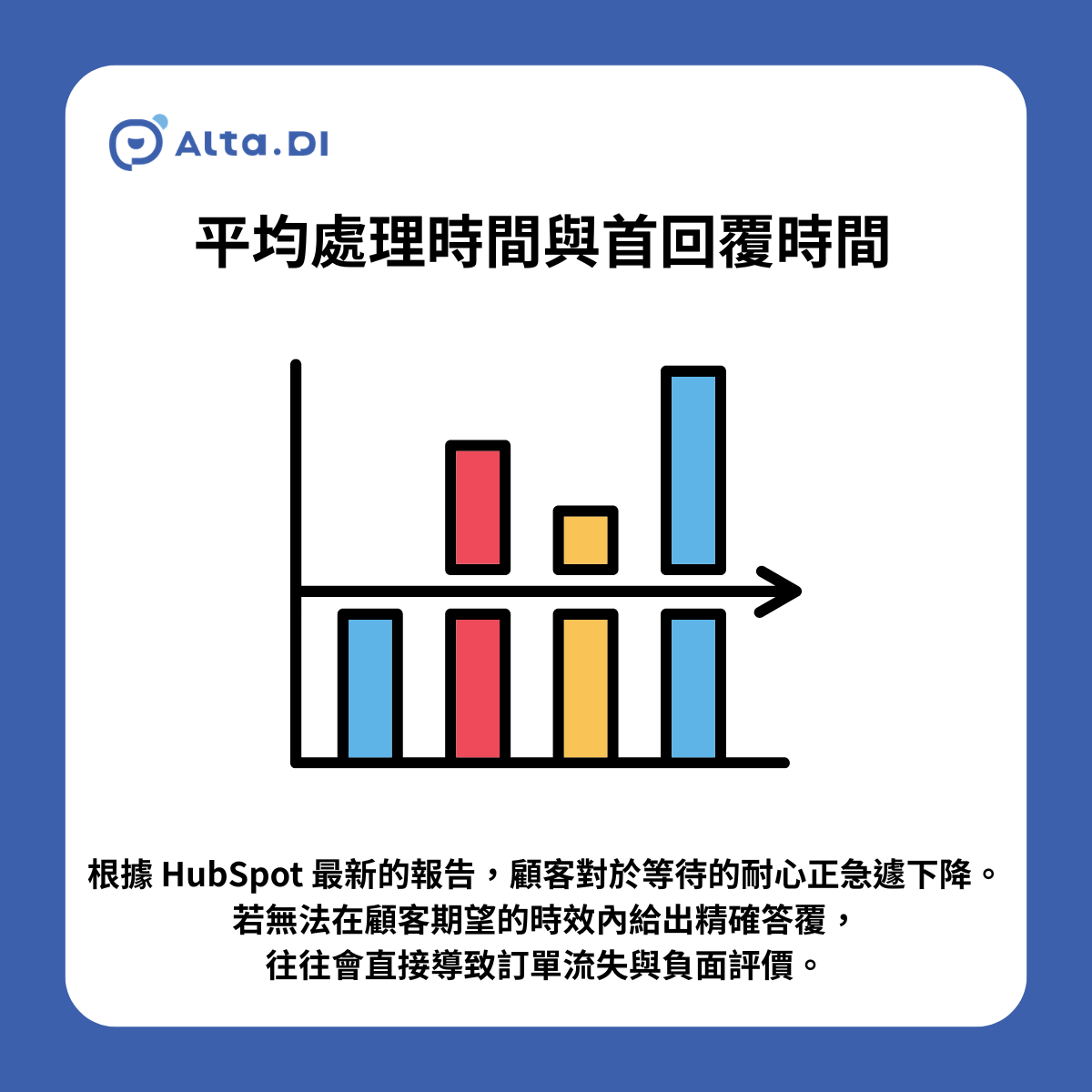 【最新研究】根據 HubSpot 最新的客服趨勢報告,顧客對於等待的耐心正急遽下降。若無法在顧客期望的時效內(例如一般客服的 3 小時內,或即時通訊的數分鐘內)給出精確答覆,往往會直接導致訂單流失與負面評價。