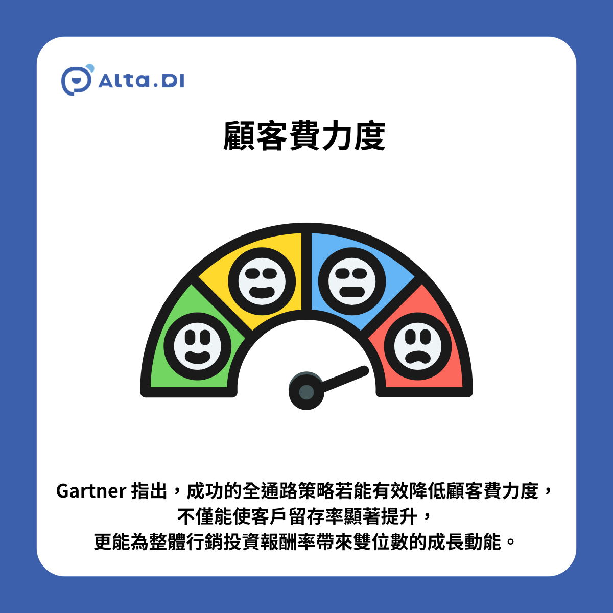 【最新研究】Gartner 研究指出,成功的全通路策略若能有效降低顧客費力度,不僅能使客戶留存率顯著提升,更能為整體行銷投資報酬率帶來雙位數的成長動能。降低費力度已成為超越「單純提升滿意度」的留客關鍵。