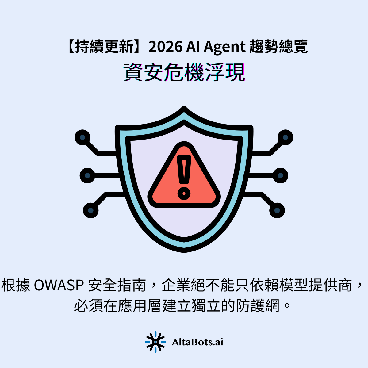 3. 資安危機浮現:微軟模型後門偵測當 AI Agent 獲得讀取企業 ERP、發送電子郵件等呼叫外部工具的權限時,傳統資安邊界便被打破。微軟本月針對 AI 模型後門攻擊提出了最新防禦機制。攻擊者能在神經網路權重中植入觸發詞,或透過隱藏在文件中的惡意指令(間接提示詞注入),挾持企業的 AI Agent 執行非法操作。根據 OWASP 安全指南,企業絕不能只依賴模型提供商,必須在應用層建立獨立的防護網。