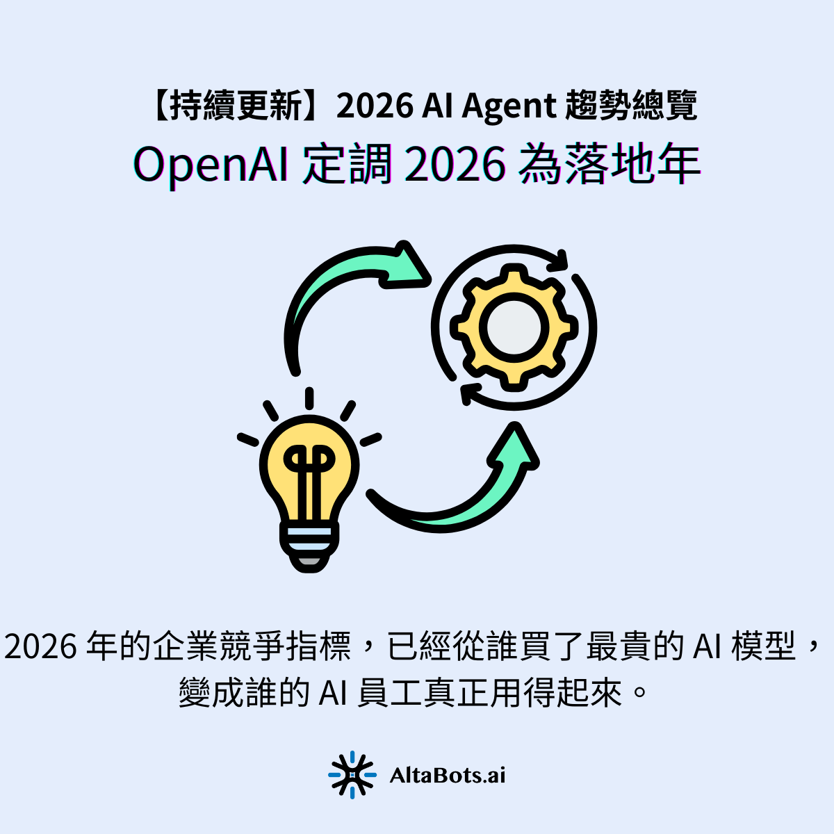 1. OpenAI 定調 2026 為落地年,AI 價格戰退場在 1 月中旬的公開發表中,OpenAI 高層明確將 2026 年定義為 AI 的實用落地年(Year of Adoption)。隨著競爭對手的定價策略趨於穩定,市場上的大模型價格戰已宣告終結。2026 年的企業競爭指標,已經從誰買了最貴的 AI 模型,變成誰的 AI 員工真正用得起來。這意味著像 AltaBots.ai 這樣能提供完整工作流程、專案治理與無痛導入的落地平台,將成為企業剛需。