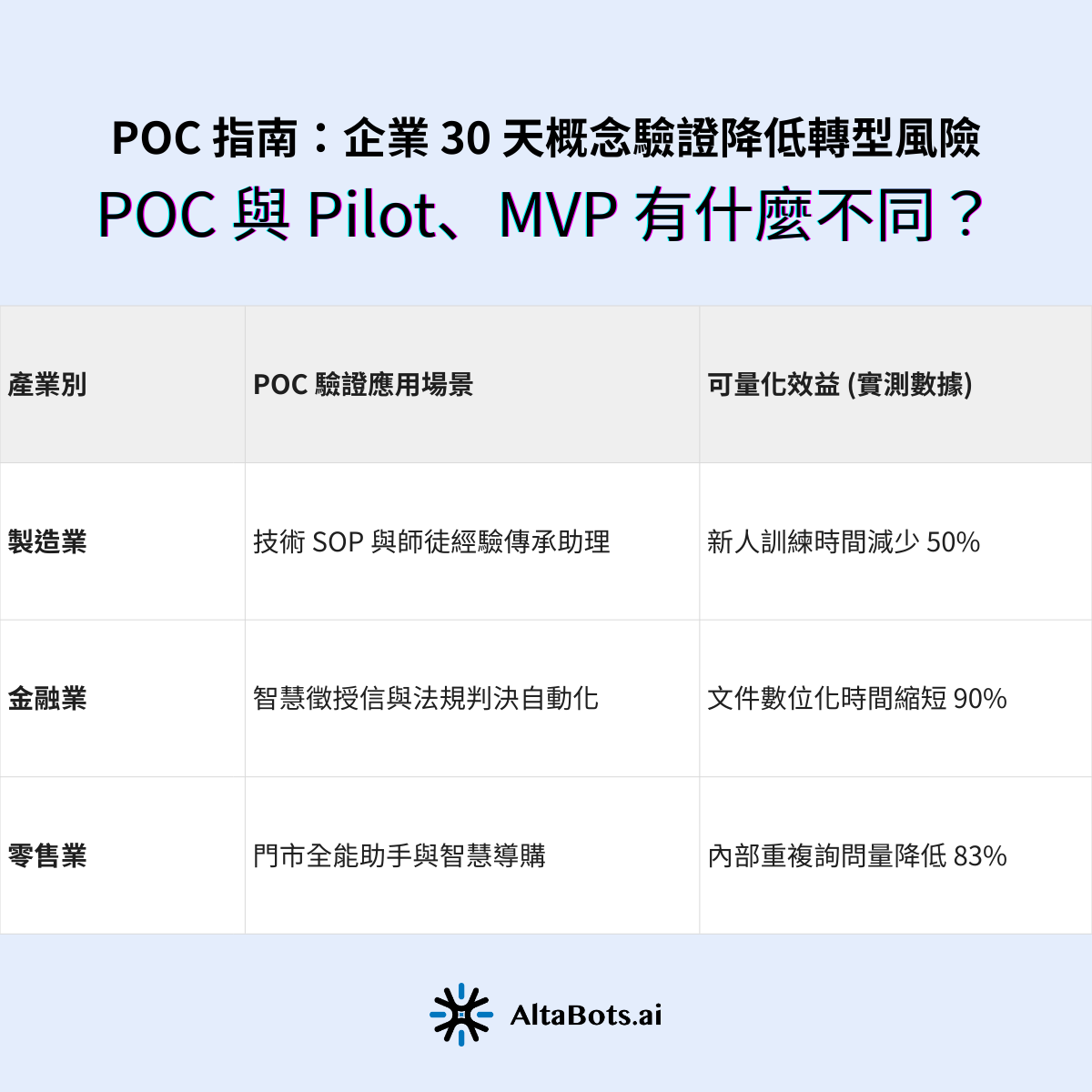 實戰案例：製造、金融、零售業的 AI POC 成效