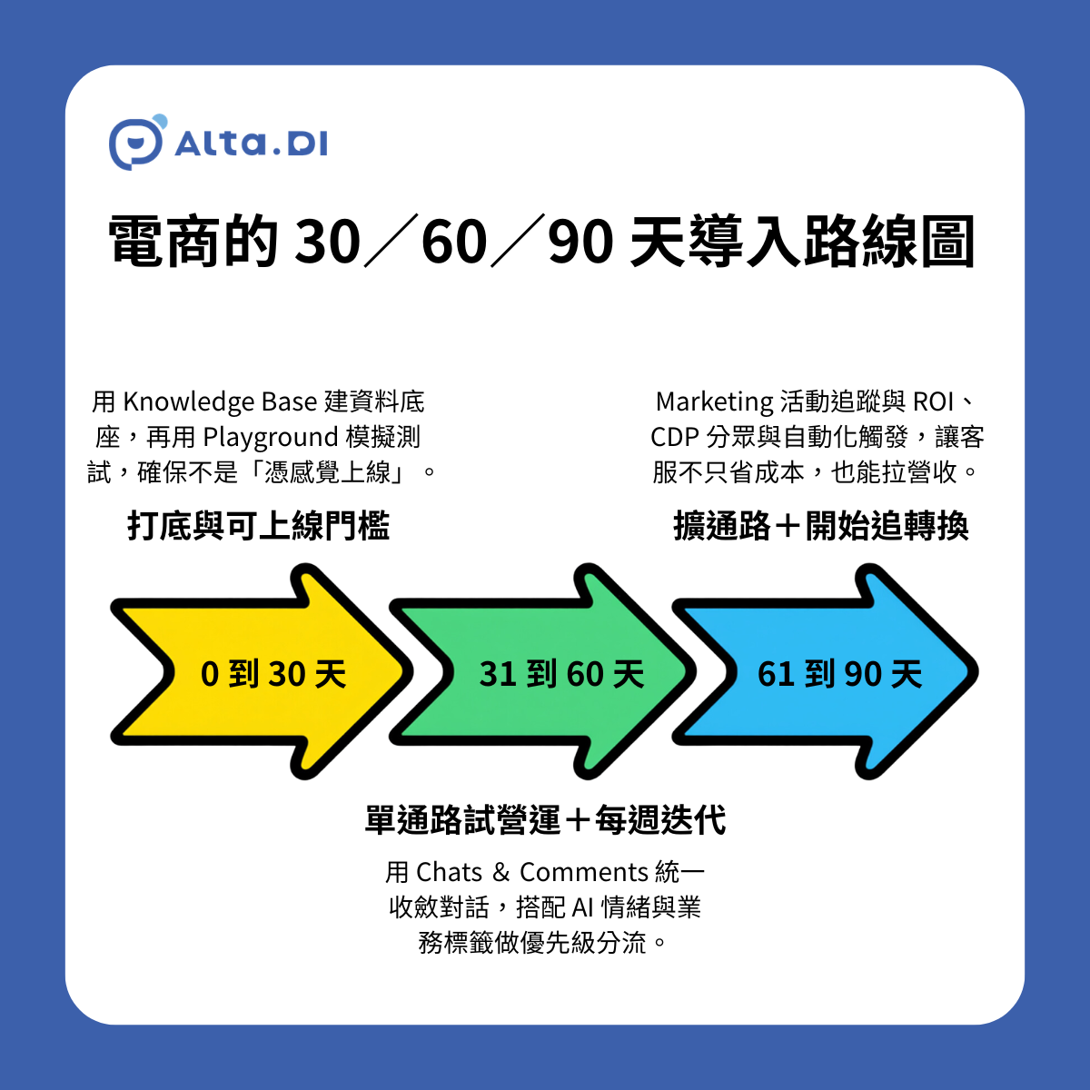 電商的 30／60／90 天導入路線圖