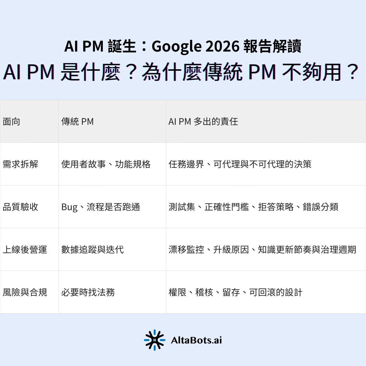 AI PM 是什麼？為什麼傳統 PM 不夠用？
