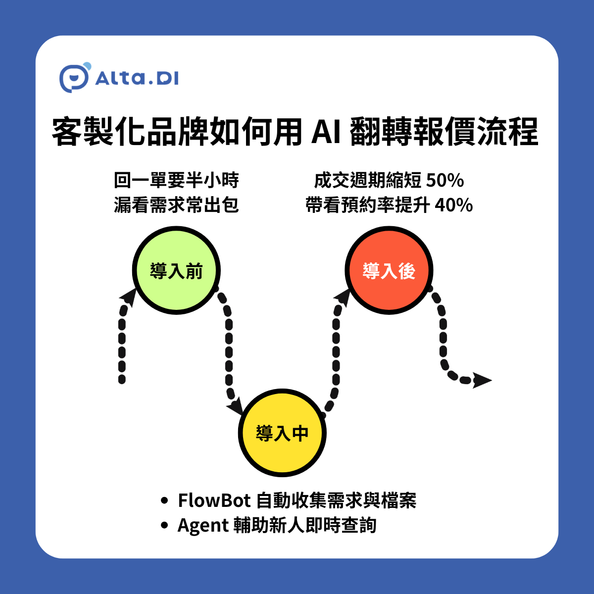案例拆解——客製化品牌如何用 AI 翻轉報價流程