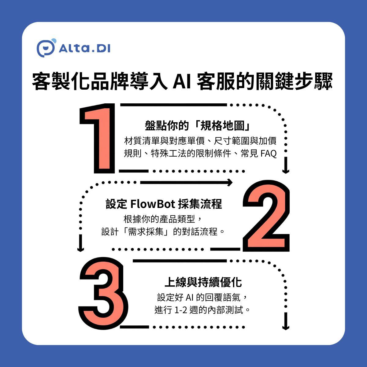 客製化品牌導入 AI 客服的 3 個關鍵步驟