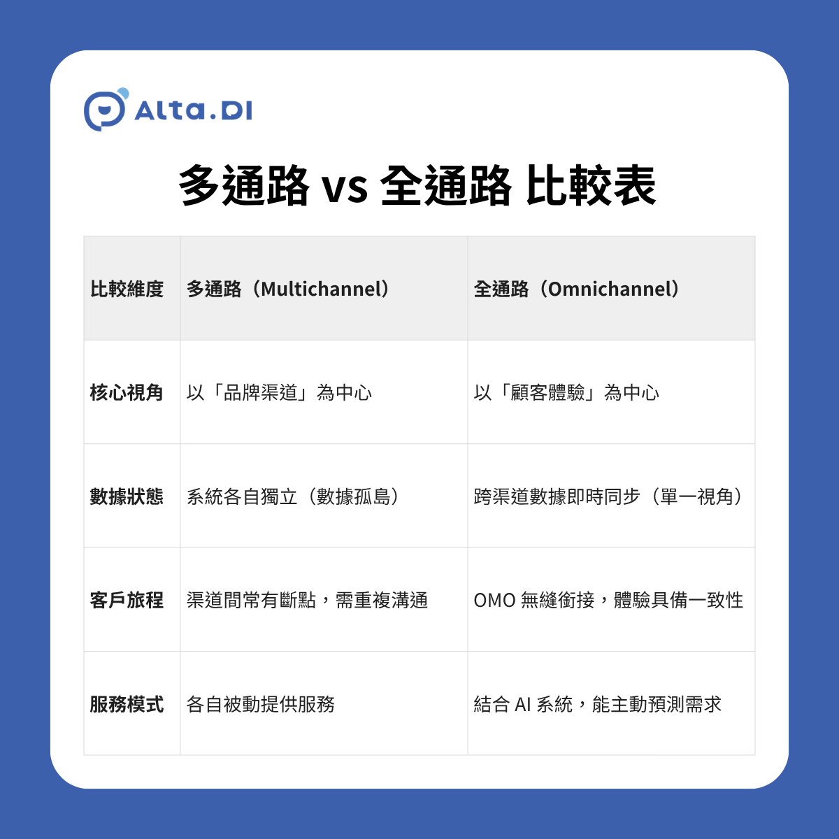 當客戶在 LINE 詢問產品後，走進實體門市，店員能立刻掌握他的線上偏好，這就是成功的全通路整合。許多企業在推動客戶旅程優化時，常誤將「多通路」當作「全通路」，導致體驗產生斷點。以下是兩者的關鍵差異