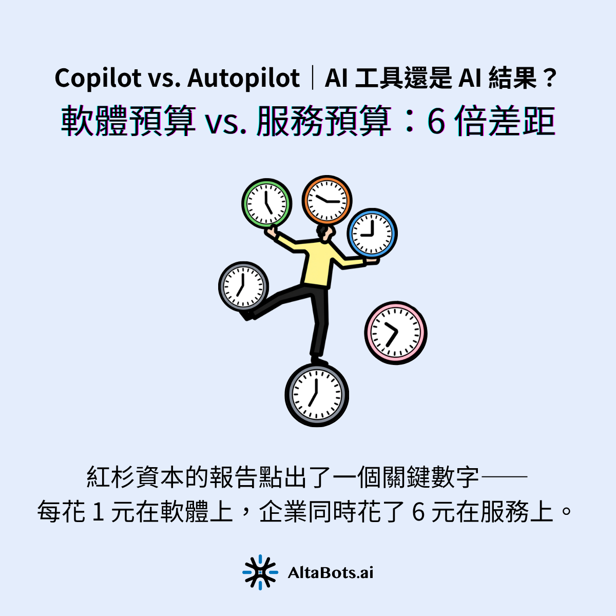 台灣企業在評估 AI 導入時，最常犯的一個錯誤是：把 AI 當成軟體採購，而不是服務採購。紅杉資本的報告點出了一個關鍵數字——每花 1 元在軟體上，企業同時花了 6 元在服務上。換句話說，軟體工具的市場規模，只有服務市場的六分之一。