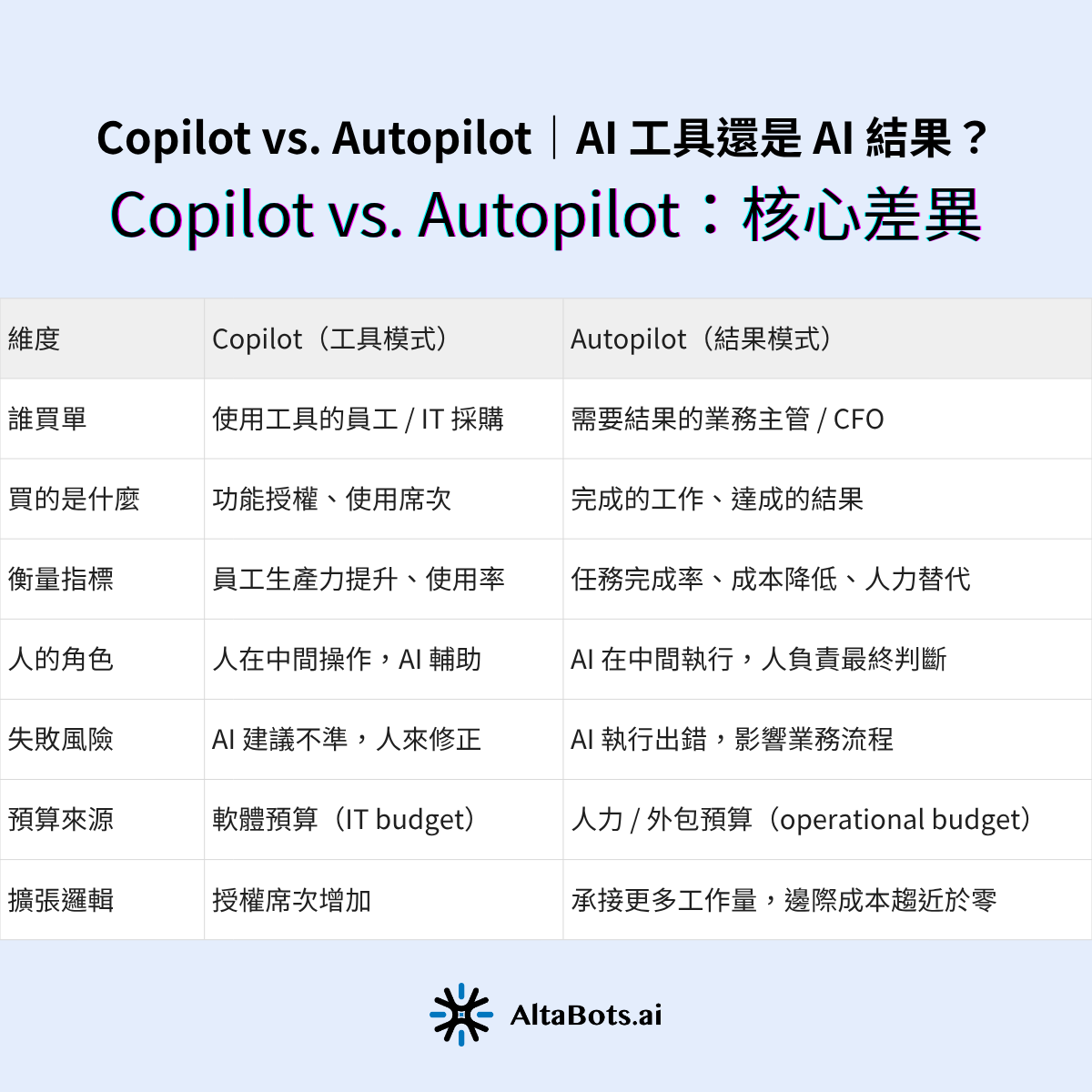 Copilot vs. Autopilot：核心差異一張表看懂