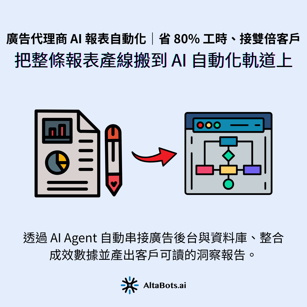 AI Agent 帶來的改變不是再多一個工具，而是把整條報表產線搬到自動化軌道上——用紅杉資本 2026 提出的框架來說，這就是從 Copilot 升級到 Autopilot 的過程。接下來拆解三件事：為什麼卡、怎麼解、真實案例做到什麼程度。