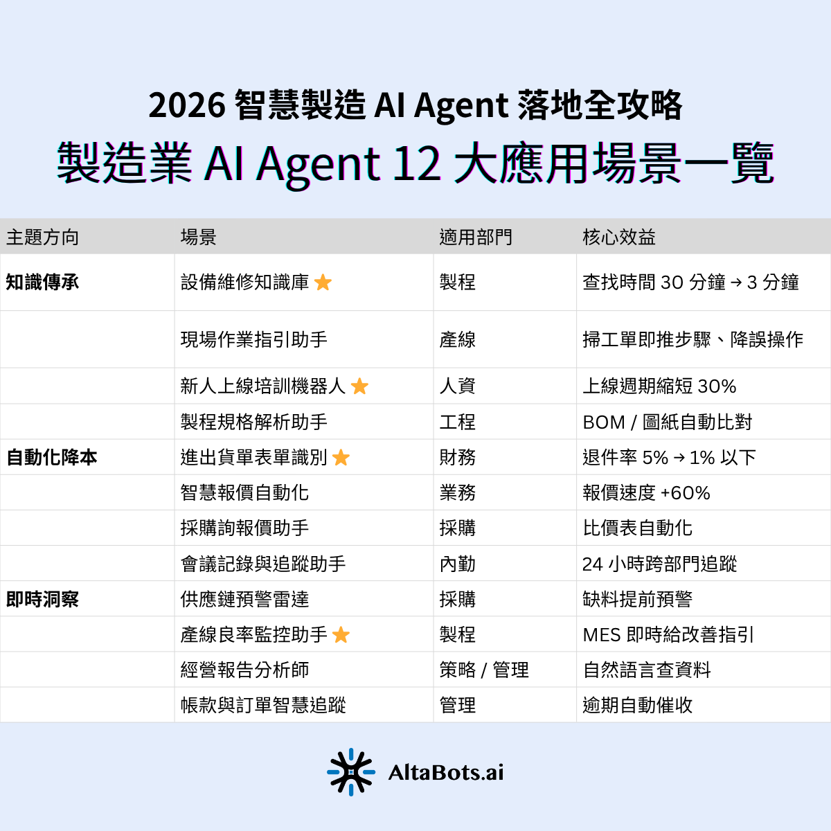 製造業 AI Agent 12 大應用場景一覽