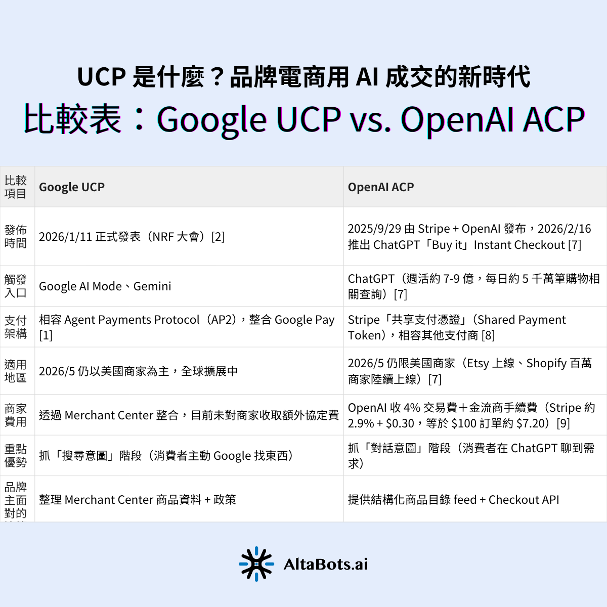 比較表:Google UCP vs. OpenAI ACP