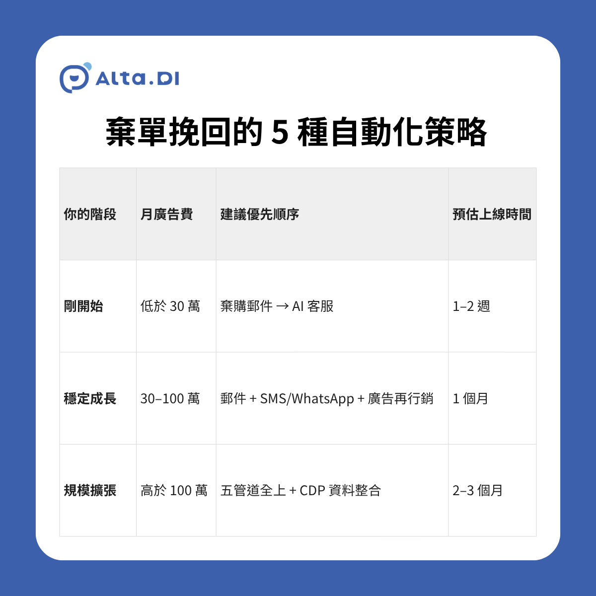 棄單挽回的 5 種自動化策略