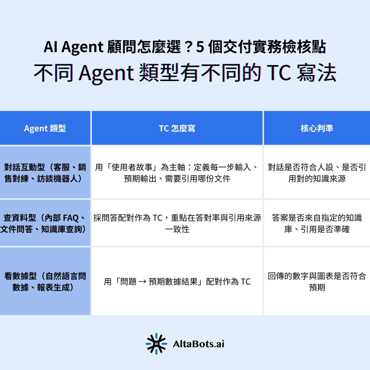 AI Agent 測試案例 TC 寫法分類表:對話互動型(客服、銷售訓練)以使用者故事為主軸,判準是是否符合人設與引用對的知識;查資料型(內部 FAQ、文件問答)採問答配對為 TC,判準是答對率與引用一致性;看數據型(自然語言問數據、報表生成)以問題對預期結果為 TC,判準是數據是否符合預期。