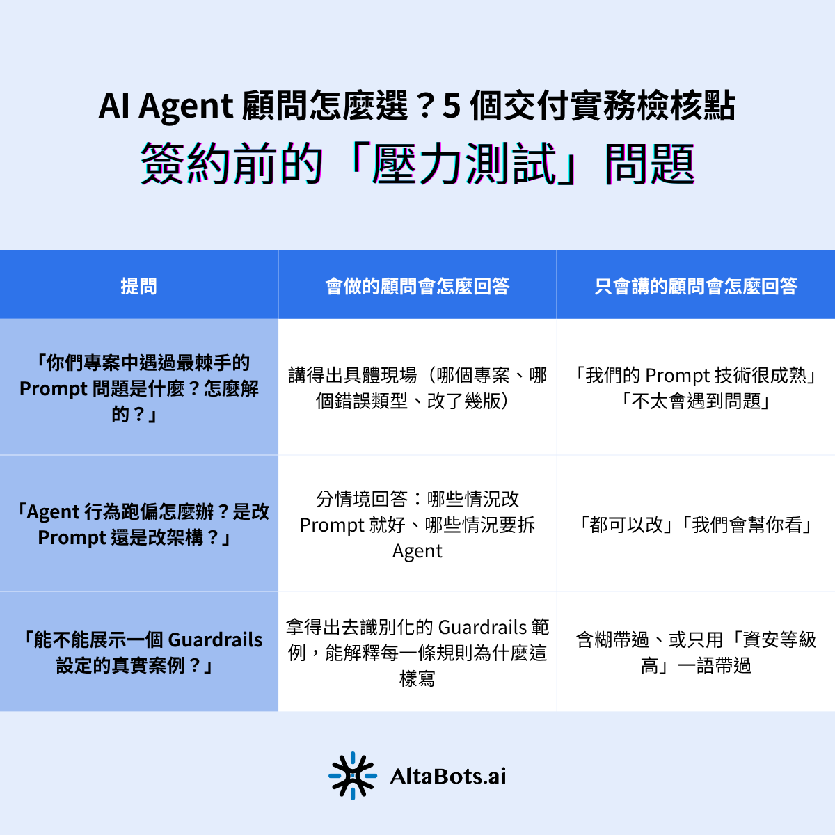 AI Agent 顧問 Prompt 開發能力壓力測試三題:第一,遇過最棘手的 Prompt 問題是什麼怎麼解,會做的顧問講得出具體現場;第二,Agent 行為跑偏要改 Prompt 還是架構,會做的會分情境回答;第三,能否展示 Guardrails 設定真實案例,會做的拿得出去識別化範例並解釋規則。