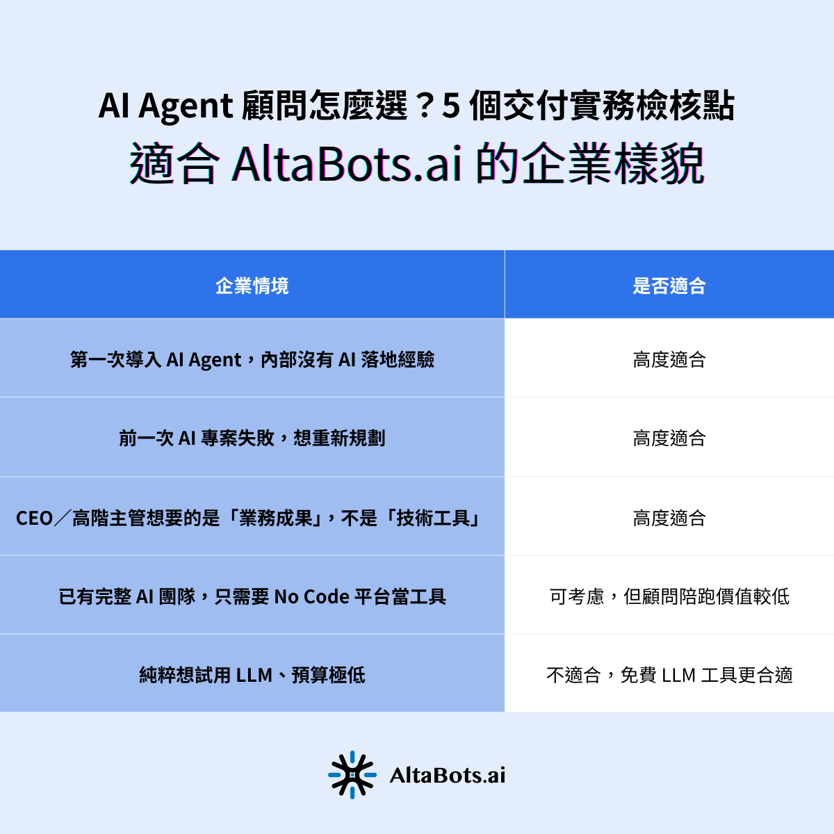 AltaBots.ai 適用情境檢核表:第一次導入 AI Agent、前次失敗想重來、CEO 想要業務成果不是技術工具——這三類高度適合;已有完整 AI 團隊只需 No Code 平台——可考慮但陪跑價值較低;純試用 LLM 預算極低——不適合,免費工具更合適。