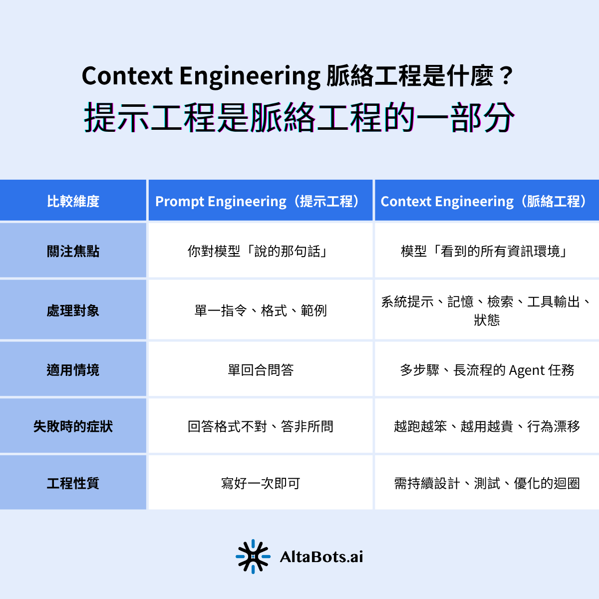 此表比較提示工程與脈絡工程的核心分工。第一,關注焦點不同,提示工程管你對模型說的那句話,脈絡工程管模型看到的整體資訊環境。第二,處理對象不同,前者是單一指令與格式,後者涵蓋系統提示、記憶、檢索與狀態。第三,提示工程適用單回合問答,脈絡工程適用多步驟長流程任務,失敗症狀也從答非所問變成越跑越笨。