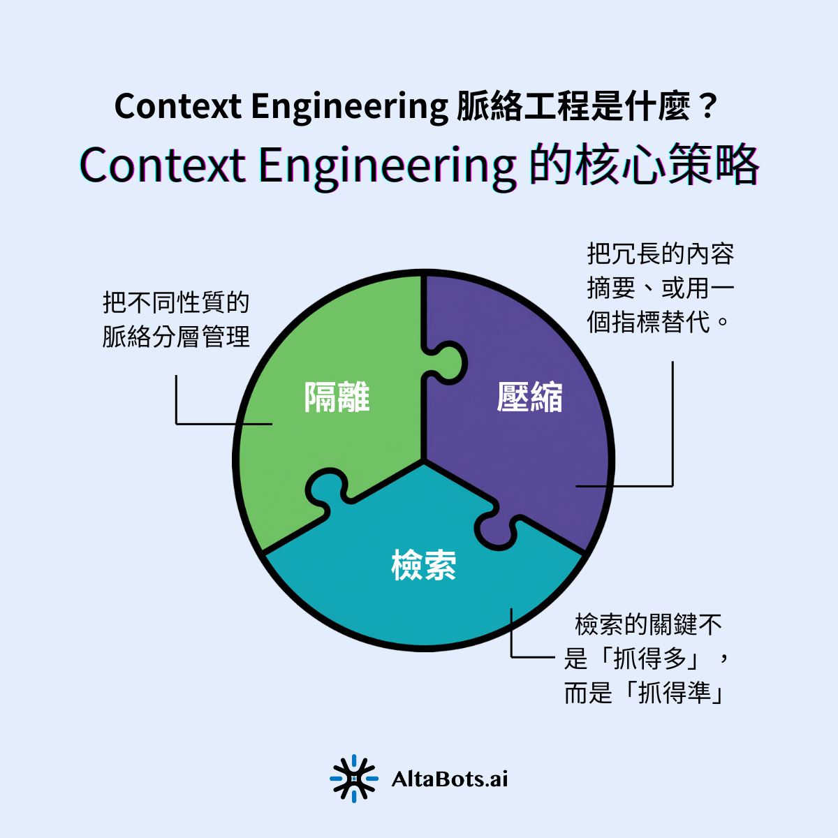 脈絡工程的核心,可以濃縮成一句話:在 Agent 的每一步,只放進「剛好足夠、剛好正確」的資訊。要做到這件事,業界已經發展出一套相對成熟的工程紀律,背後的原則彼此相通。