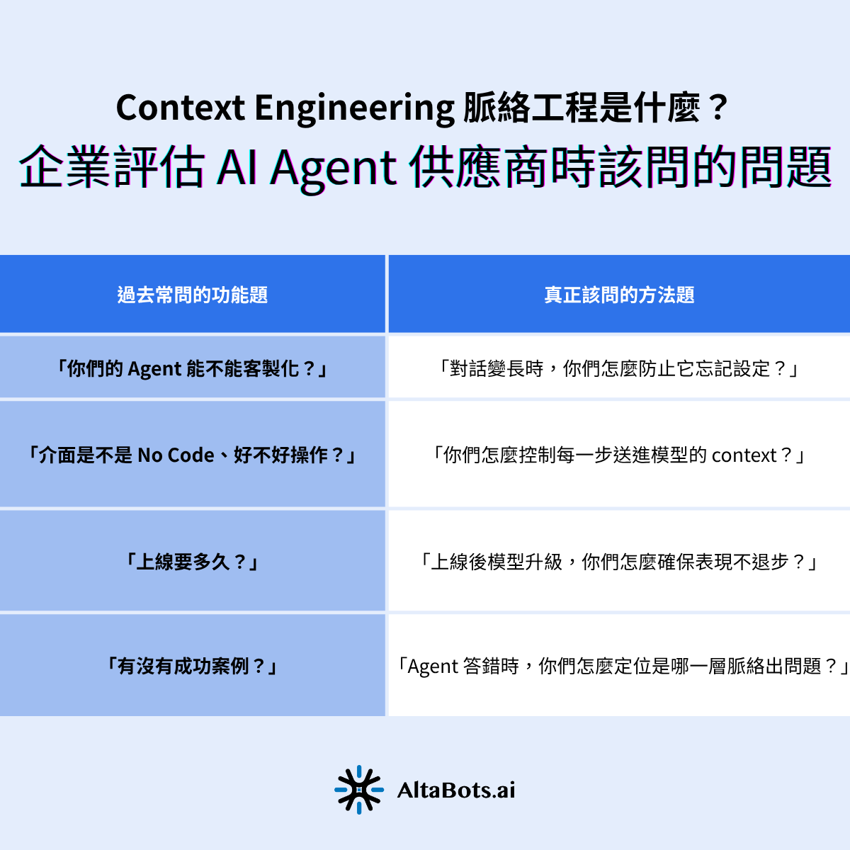 此表對照企業評估 AI Agent 供應商時,過去常問的功能題與真正該問的方法題。功能題如能否客製化、是否 No Code、上線多久、有無案例。方法題則改問對話變長如何防遺忘、如何控制每步的 context、模型升級如何確保不退步、答錯時如何定位脈絡層級。方法題更能鑑別供應商真實交付能力。