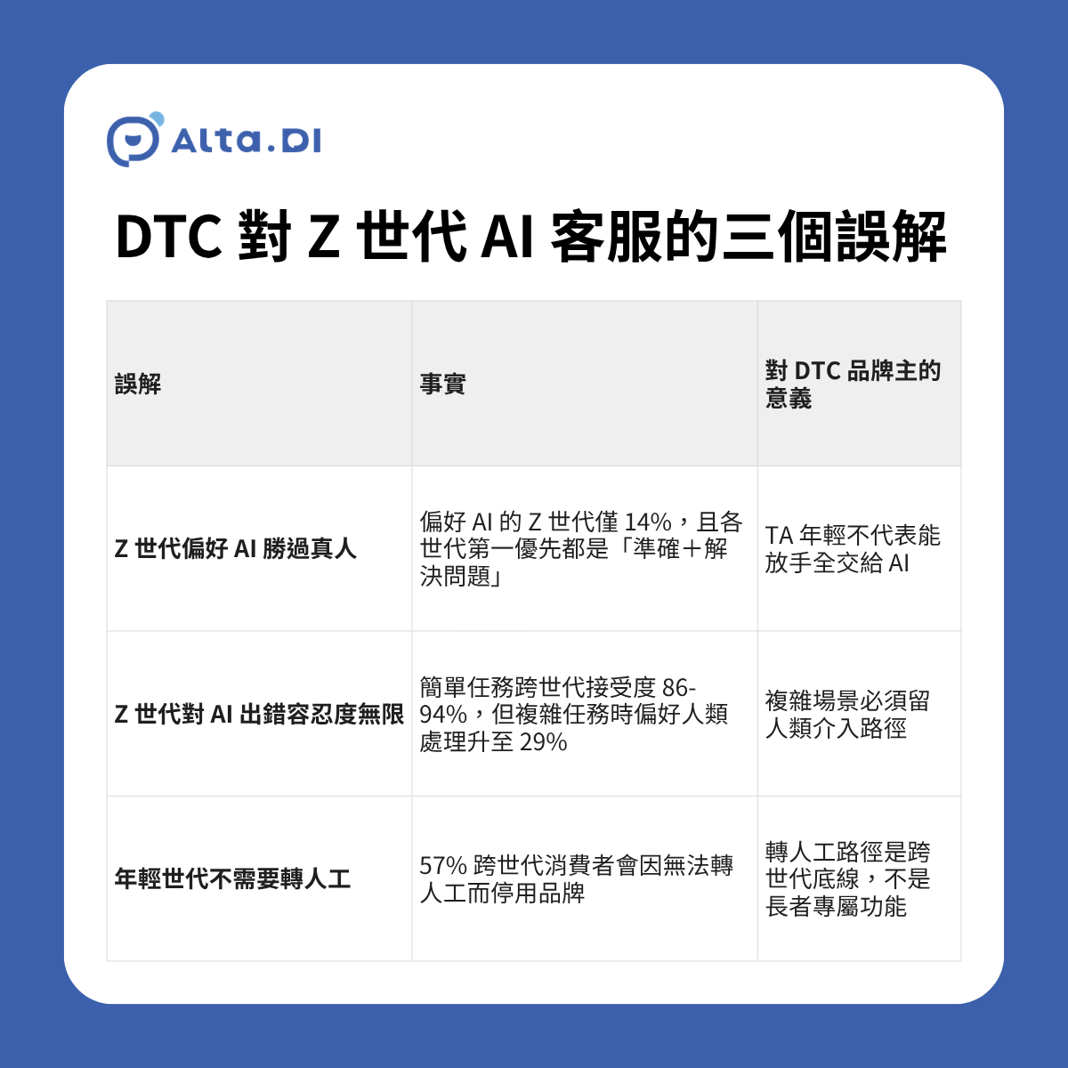 本表整理 DTC 品牌主對 Z 世代 AI 客服的三個常見誤解與對應事實。第一，「Z 世代偏好 AI 勝過真人」實際偏好 AI 的僅 14%，跨世代第一優先都是準確與解決問題。第二，「對 AI 出錯容忍度無限」實際複雜任務時偏好人類處理升至 29%。第三，「年輕世代不需要轉人工」實際 57% 跨世代消費者會因無轉人工選項而停用品牌。