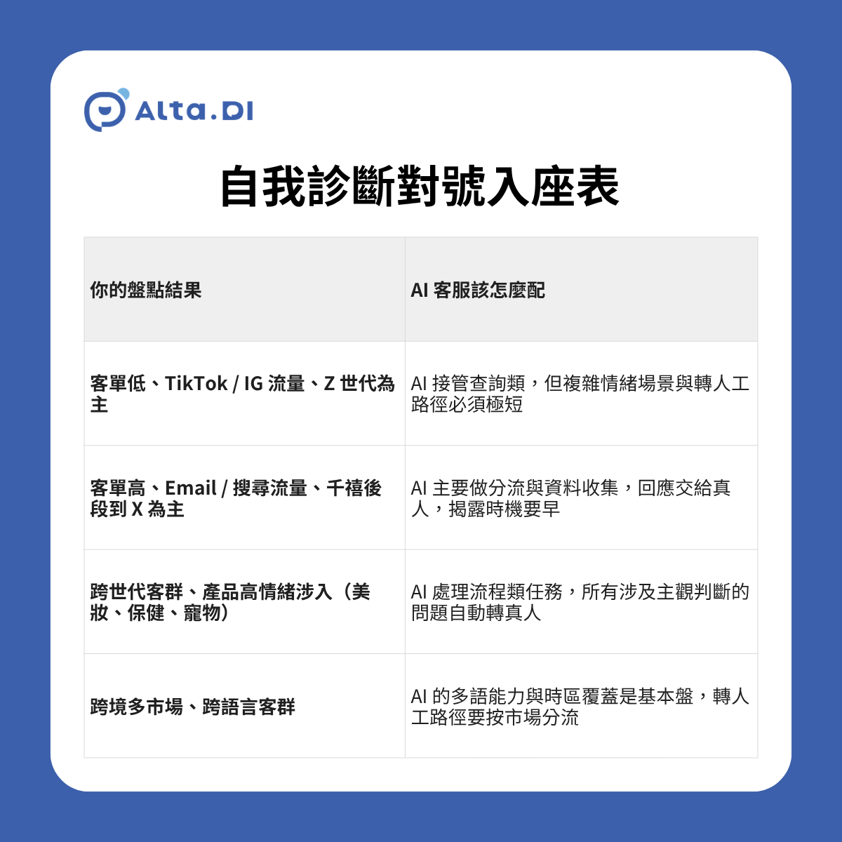 本表提供 DTC 品牌主依客戶世代與客單價盤點 AI 客服配置方向。第一，客單低加 TikTok 流量主打 Z 世代的品牌，AI 接管查詢但複雜情緒與轉人工路徑要極短。第二，客單高加 Email 流量主打千禧後段與 X 世代品牌，AI 主要做分流與資料收集。第三，跨世代高情緒涉入品牌涉及主觀判斷的問題應自動轉真人。