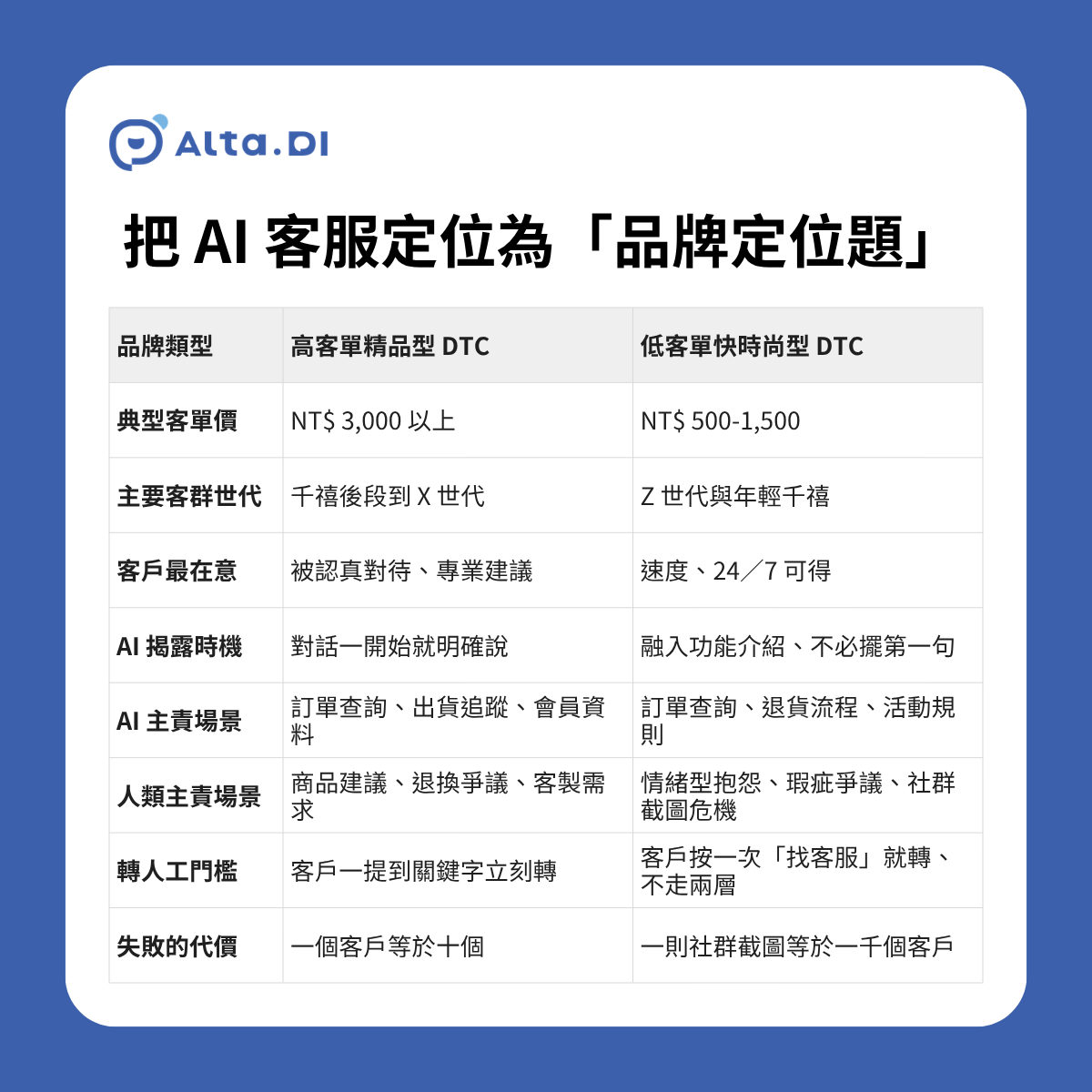 DTC 品牌主在挑 AI 客服時最容易掉進規格比較陷阱——比較準確率、比較語言數、比較串接數，卻沒回到最該問的問題：這個 AI 客服跟我的品牌調性與客戶世代搭嗎？前面三節給的盤點與盲點，本質上是把選型題重新打包成定位題。