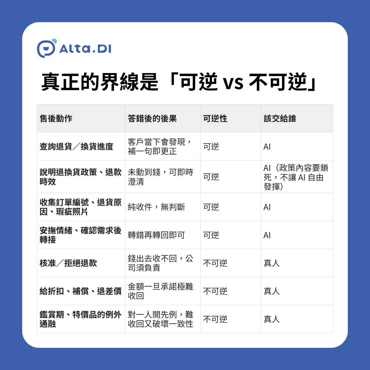 一張將售後客服動作依「可逆性」分類的對照表，左欄列出查詢退換貨進度、說明退款政策、收集訂單資料與瑕疵照片、安撫情緒等動作，標示為可逆、建議交給 AI；下半列出核准或拒絕退款、給折扣與補償、鑑賞期例外通融，標示為不可逆、必須由真人決定，呈現「跟錢有關的決策幾乎都落在不可逆側」的核心結論。