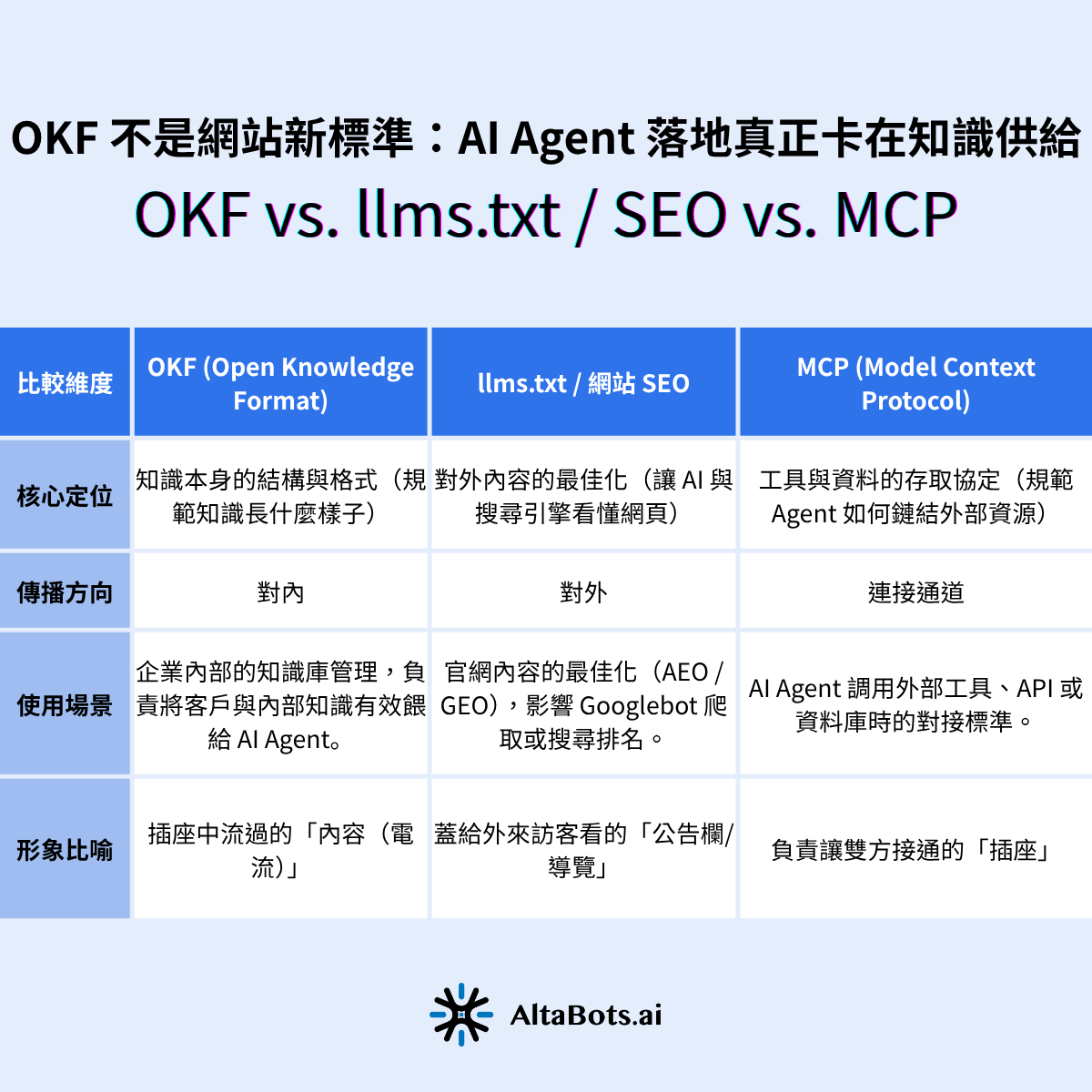 AI 技術概念對比圖：說明 OKF 用於企業內部知識餵養，llms.txt 用於網頁 AEO/GEO，MCP 則是連接資料的插座，三者為互補關係而非取代。