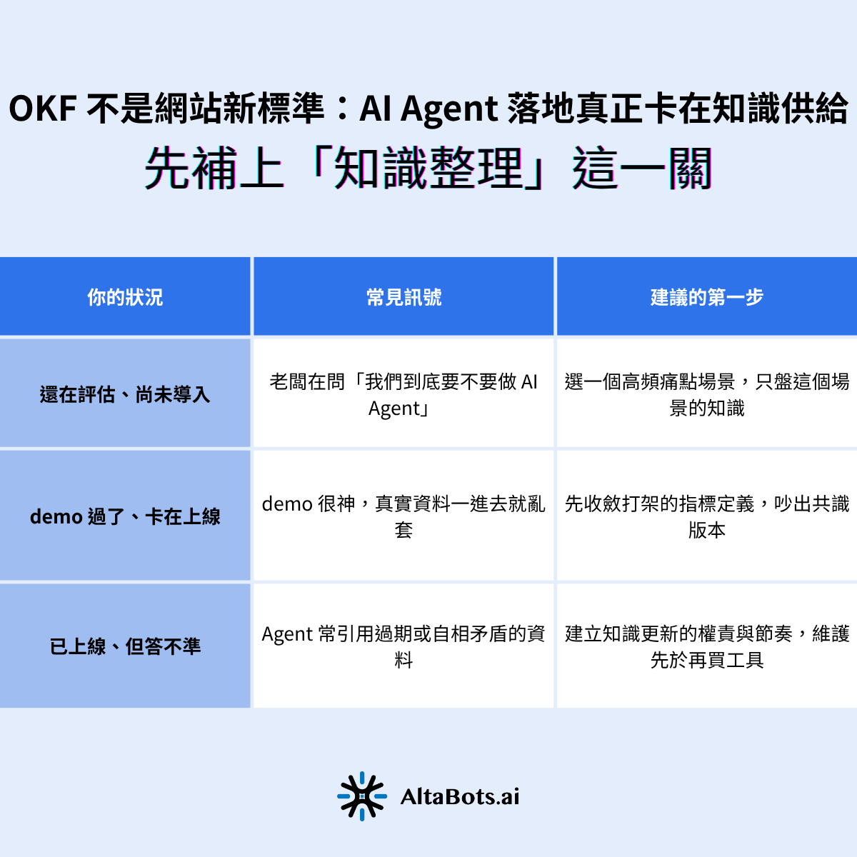 依企業 AI Agent 導入狀況給第一步建議。尚未導入者：訊號是老闆在問要不要做，第一步選一個高頻痛點場景、只盤該場景知識；卡在上線者：訊號是 demo 很神、真實資料一進去就亂套，第一步找出指標定義打架處並吵出共識版本；已上線但答不準者：訊號是常引用過期或矛盾資料，第一步建立知識更新的權責與節奏。