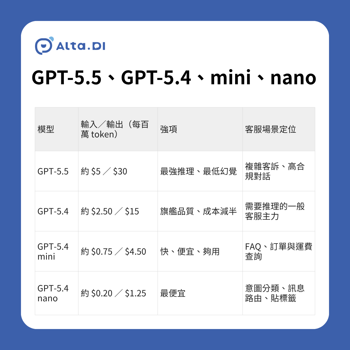 這是 2026 年 OpenAI 四款主要模型的客服比較表。第一,GPT-5.5 每百萬 token 約 5 至 30 美元,推理最強、幻覺最低,適合複雜客訴與高合規對話。第二,GPT-5.4 約 2.5 至 15 美元,旗艦品質但成本減半,是一般客服主力。第三,GPT-5.4 mini 約 0.75 至 4.5 美元,快又便宜,適合 FAQ 與訂單查詢。第四,GPT-5.4 nano 約 0.2 至 1.25 美元,最便宜,適合意圖分類與訊息路由。