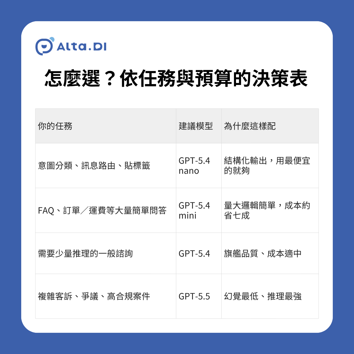 這是依客服任務挑選 ChatGPT 模型的決策表。第一,意圖分類、訊息路由與貼標籤用最便宜的 GPT-5.4 nano。第二,FAQ 與訂單運費等大量簡單問答用 GPT-5.4 mini,成本約省七成。第三,需要少量推理的一般諮詢用 GPT-5.4。第四,複雜客訴與高合規案件用最強的 GPT-5.5。第五,情緒激動或 AI 無法解決的案件應轉真人。