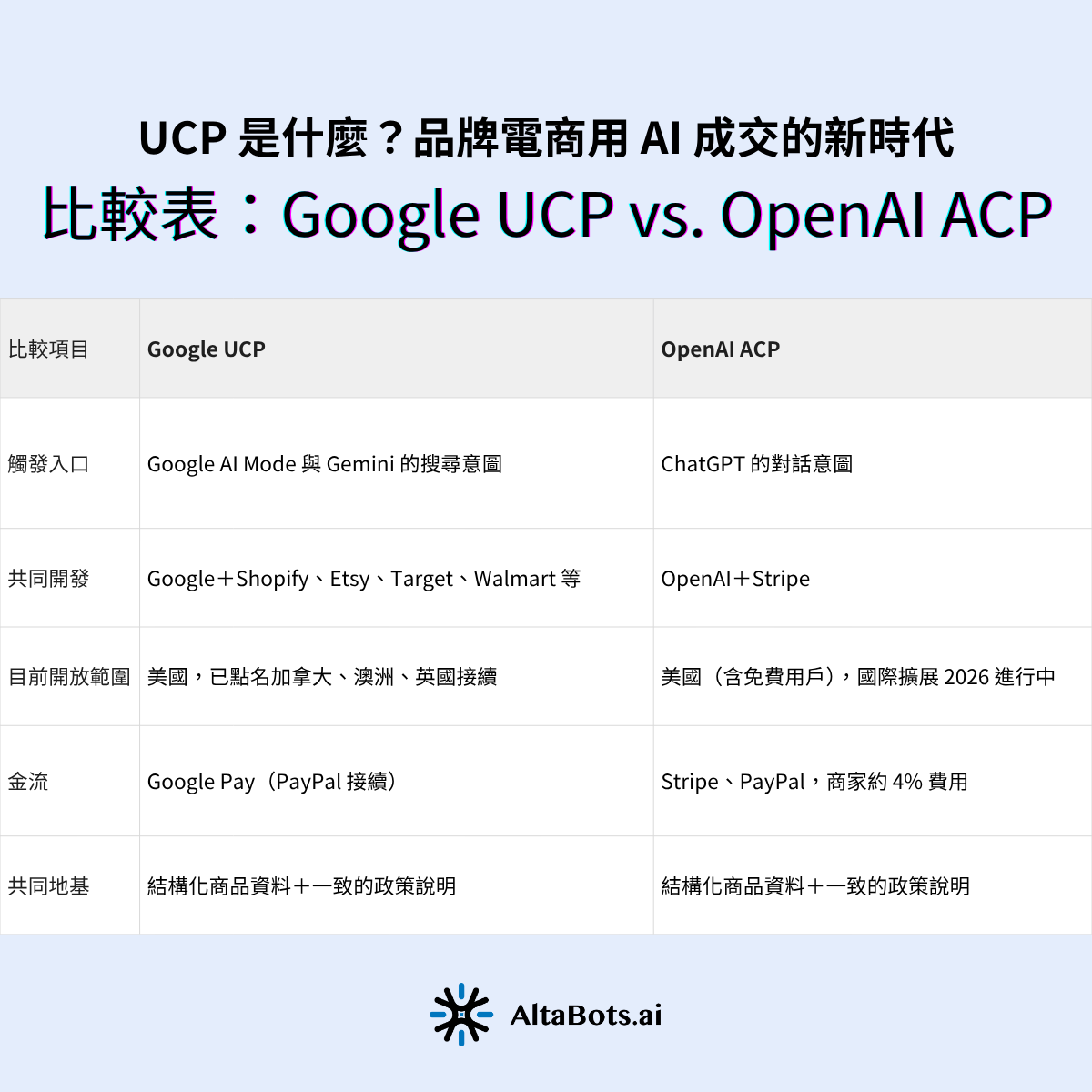 原本市場常把 Google UCP 與 OpenAI ACP 講成「兩大陣營對決」,但到 2026 年中,產業共識已轉向「兩個協定服務不同入口、需要並用」——把它類比成同時投 Google Ads 與 Meta Ads 那樣同時支援。