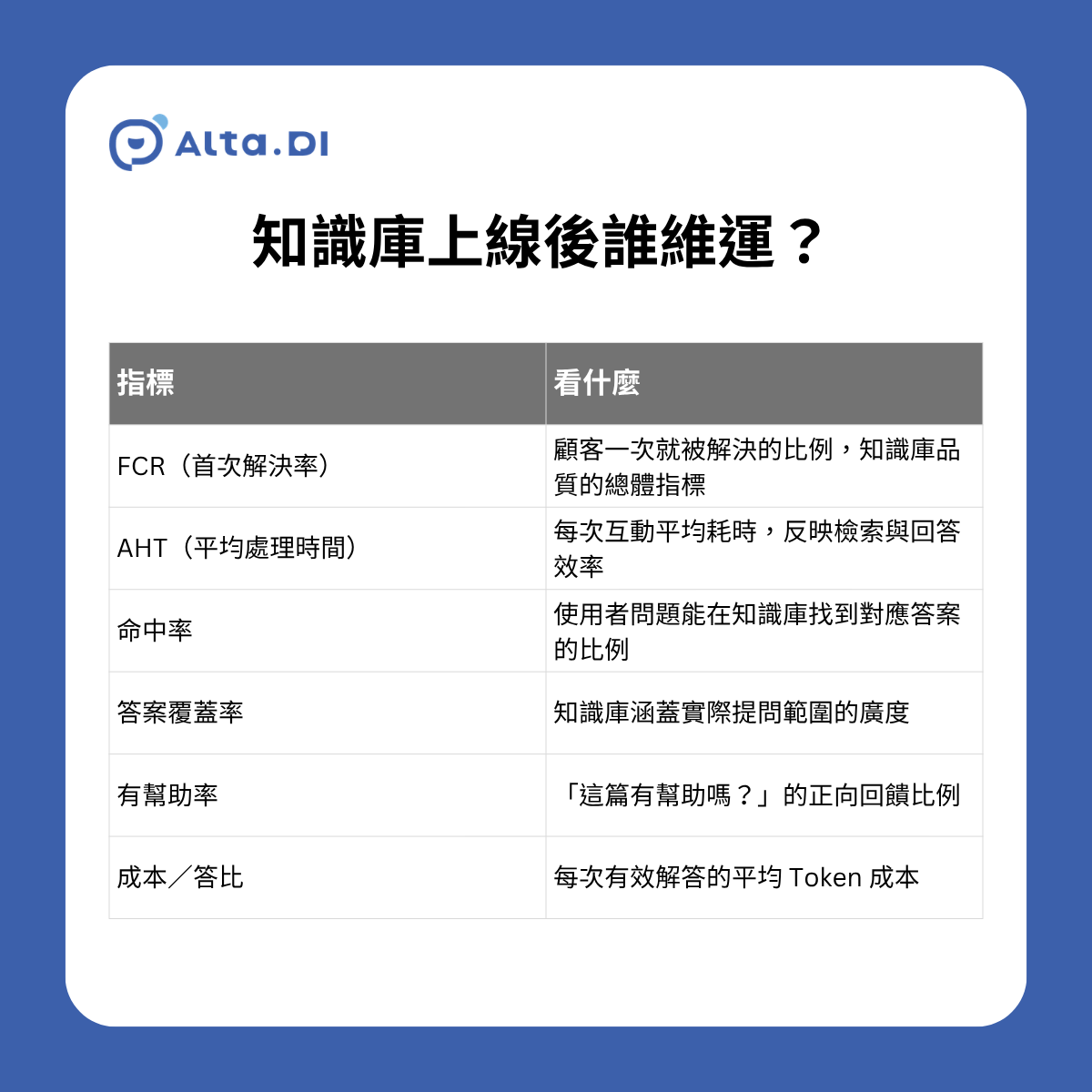 此表整理知識庫維運應追蹤的六項指標。第一是 FCR 首次解決率,反映整體品質;第二是 AHT 平均處理時間,反映檢索與回答效率;第三是命中率,看問題能否找到對應答案;第四是答案覆蓋率,看涵蓋提問範圍的廣度;第五是有幫助率即正向回饋比例;第六是成本除以答比,即每次有效解答的平均 Token 成本。