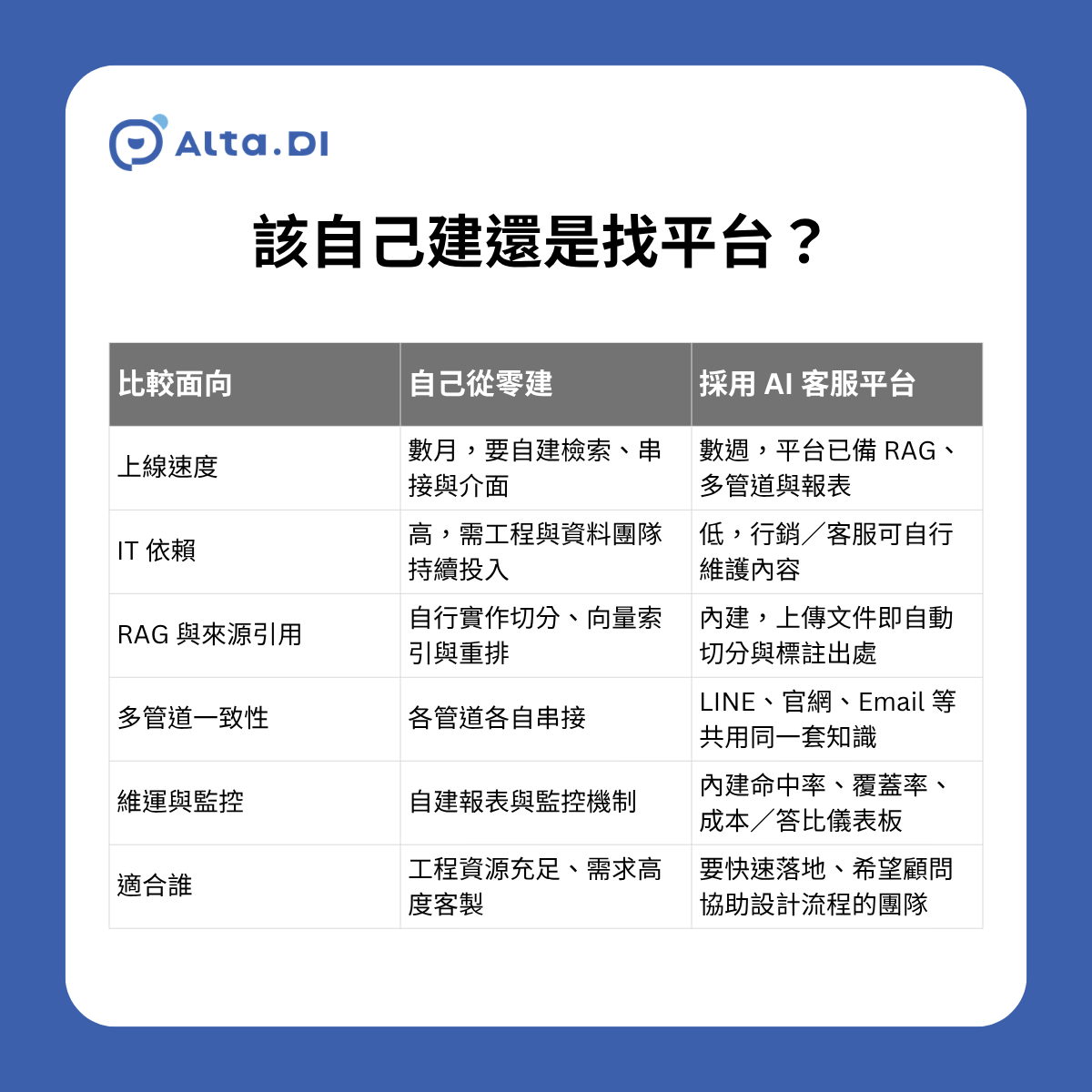 此表比較知識庫自建與採用平台的六個面向。上線速度:自建數月、平台數週。IT 依賴:自建高、平台低。RAG 與來源引用:自建自行實作、平台內建。多管道一致性:自建各自串接、平台共用一套知識。維運監控:自建自建報表、平台內建儀表板。自建適合工程資源充足且高度客製者,平台適合要快速落地的團隊。