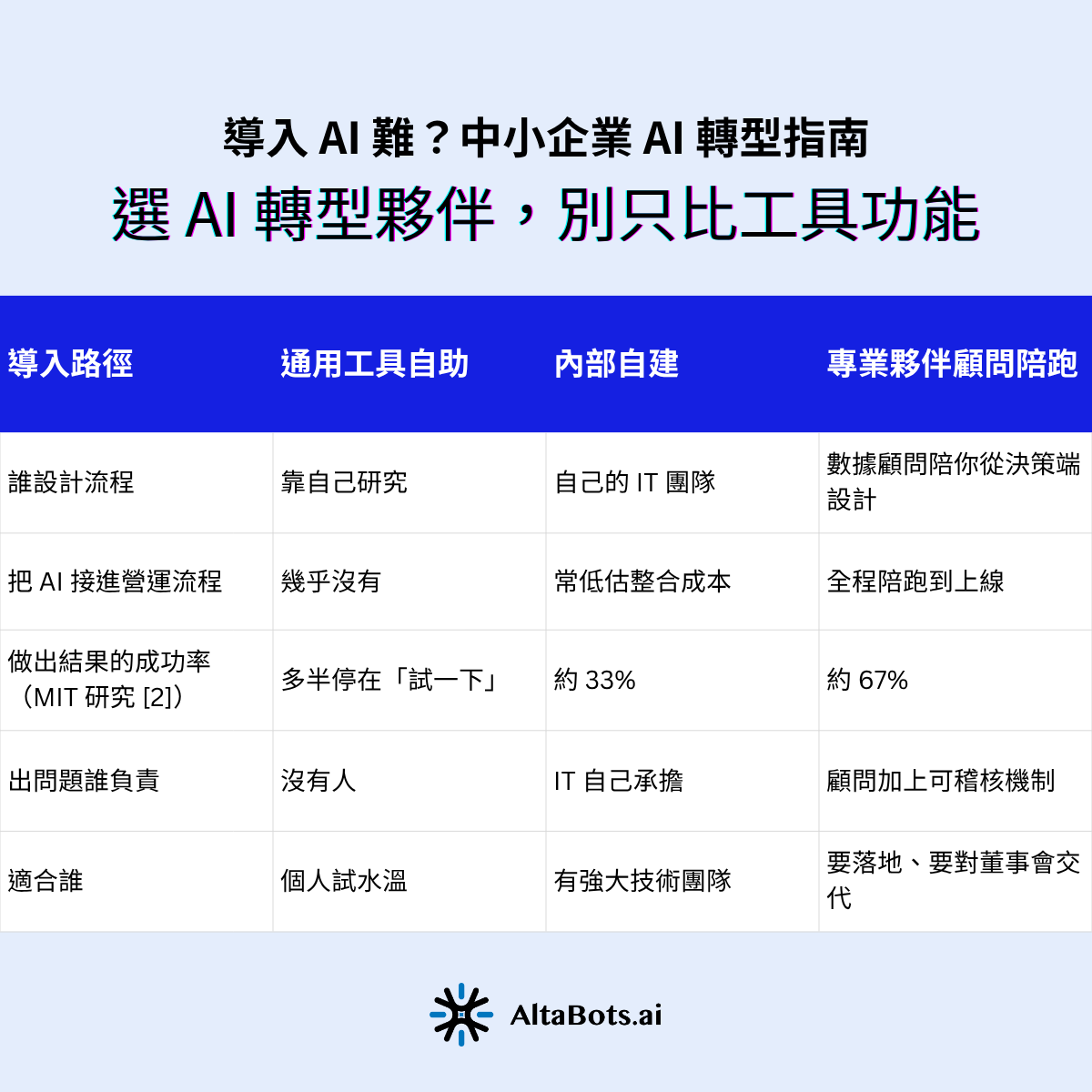 這是一張中小企業 AI 導入三種路徑的對照表。第一種通用工具自助靠自己研究、幾乎沒接進流程,多半停在試一下。第二種內部自建由自家 IT 設計,常低估整合成本,MIT 研究成功率約 33%。第三種專業夥伴顧問陪跑由數據顧問從決策端設計、全程陪跑到上線,成功率約 67%,並提供可稽核機制,適合要落地並向董事會交代的中小企業。