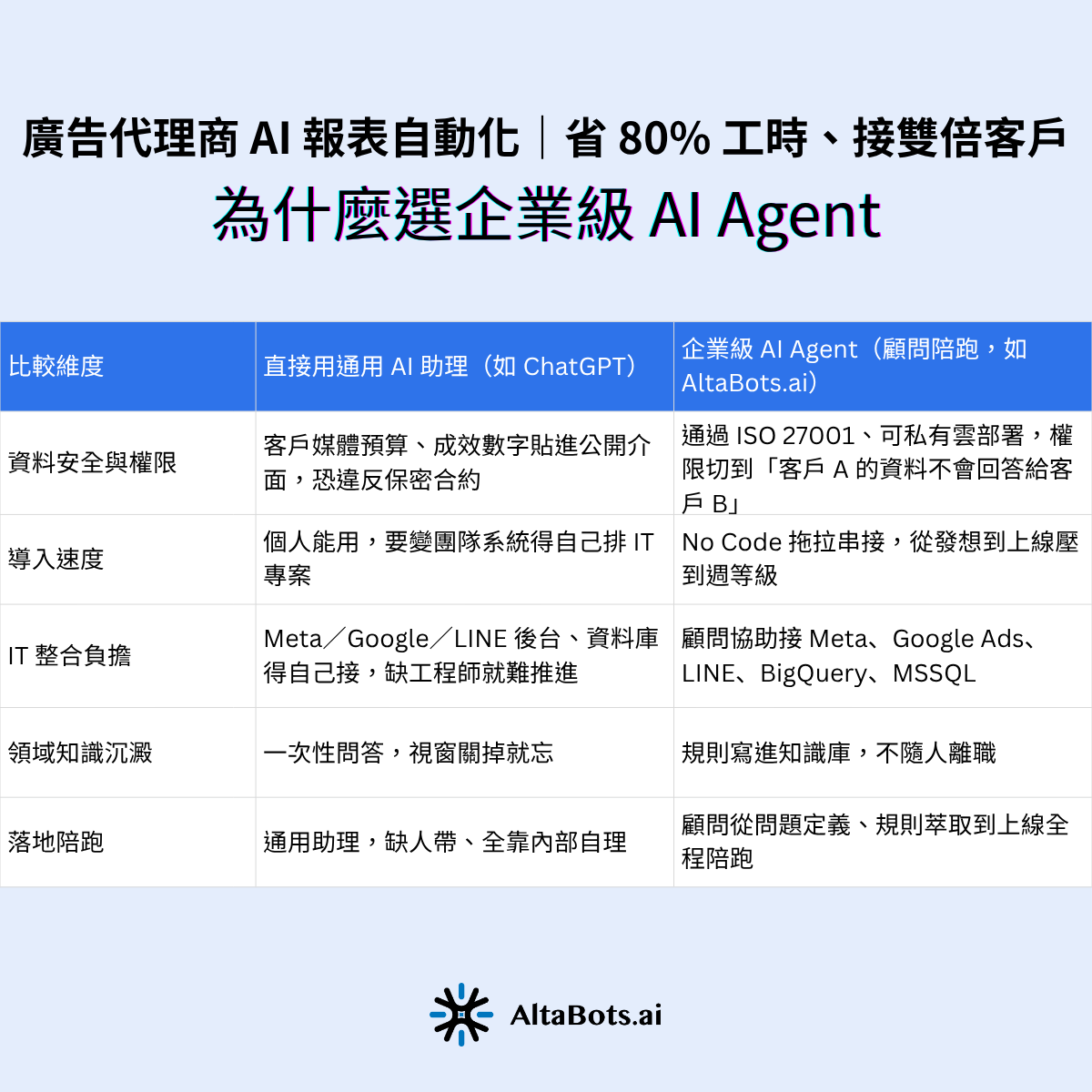 為什麼選企業級 AI Agent,不直接用 ChatGPT?本段重點:差別不在會不會用 AI,在能不能託付自家資料