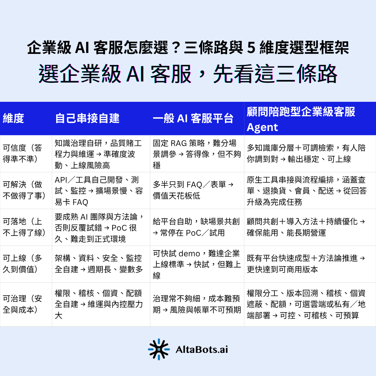 此表比較企業導入 AI 客服三條路在 5 個維度的差異。自己自建準確度、上線與治理全得自扛，風險高週期長；一般 AI 客服平台開箱即用但多停在 FAQ、治理與成本難控；顧問陪跑型企業級客服 Agent 提供多知識庫可調檢索、工具串接、顧問共創導入與完整治理，更快上線且可稽核可預算。