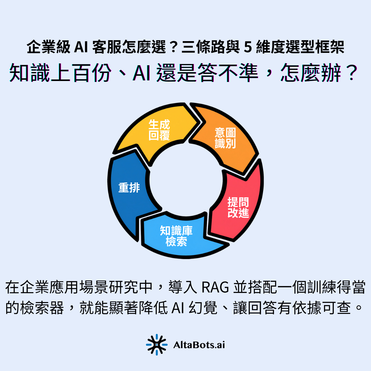 一般平台給的治理常不夠細、成本也難抓；顧問陪跑型則把這些做成標配，可控、可稽核、可預算。