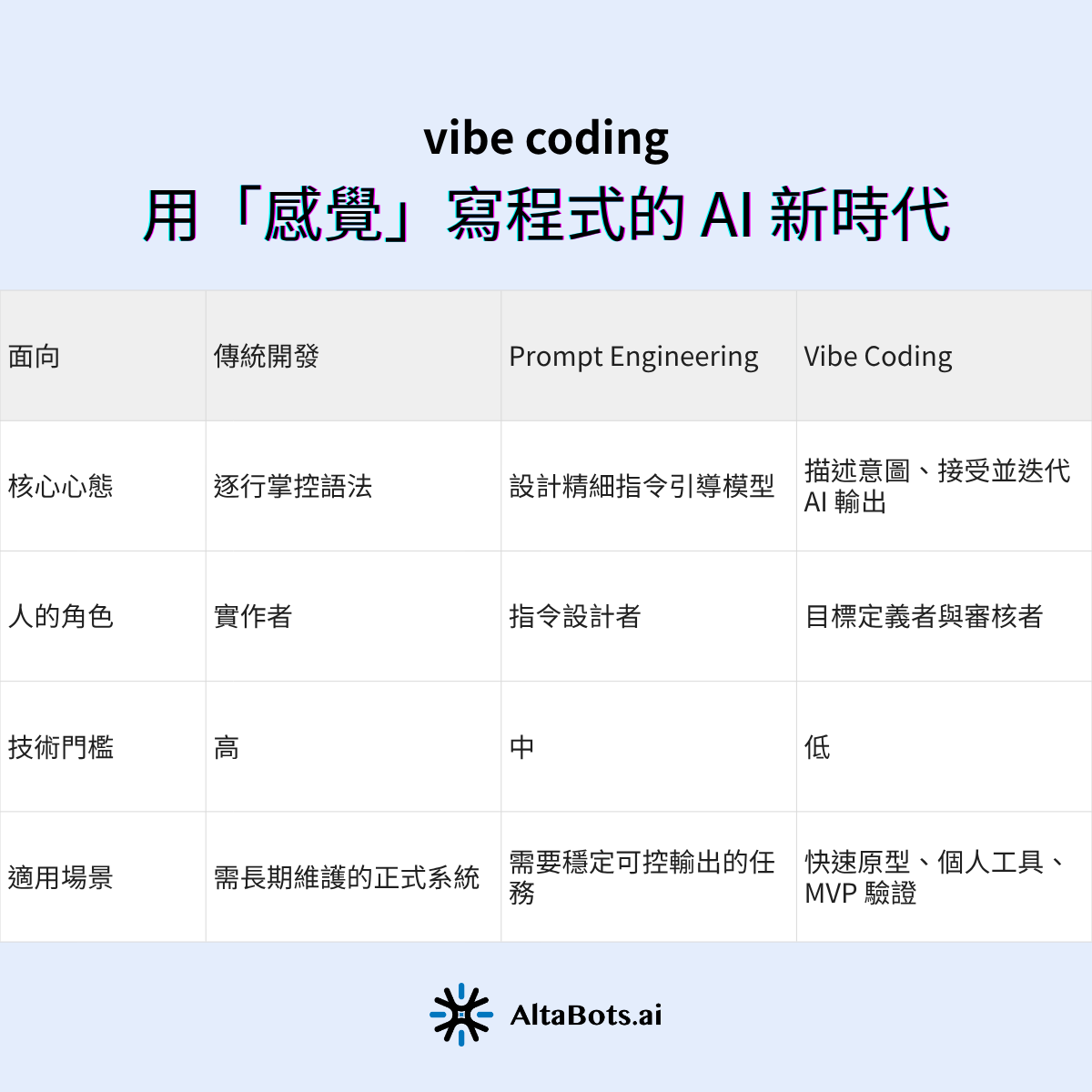 這是一張比較 Vibe Coding、傳統開發與 Prompt Engineering 三種模式的對照表。第一,核心心態上,傳統開發逐行掌控語法、Prompt Engineering 設計精細指令、Vibe Coding 描述意圖並迭代 AI 輸出。第二,人的角色分別是實作者、指令設計者、目標定義者與審核者。第三,技術門檻由高到低。第四,適用場景依序為長期維護系統、需穩定輸出的任務、快速原型與 MVP 驗證。