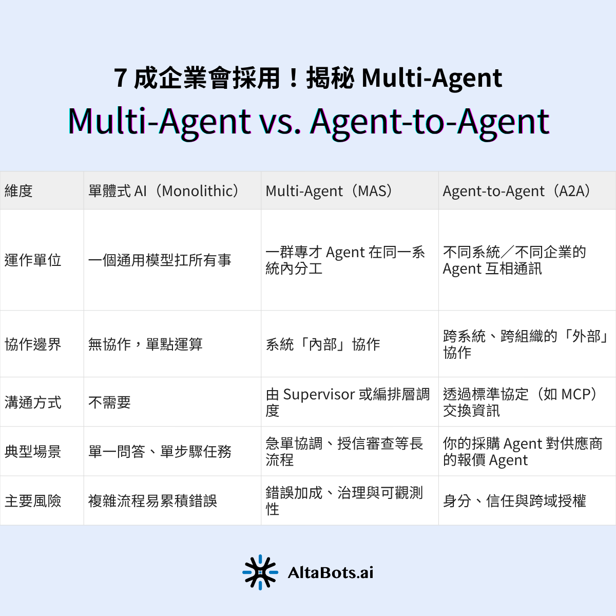  此表格比較單體式 AI、Multi-Agent 與 Agent-to-Agent 三種架構。第一，單體式 AI 用一個通用模型扛所有任務、無協作，複雜流程易累積錯誤；第二，Multi-Agent 是一群專才代理人在同一系統內由 Supervisor 調度分工，適合急單協調、授信審查等長流程，主要風險是錯誤加成與治理；第三，Agent-to-Agent 是不同系統或企業的代理人透過標準協定（如 MCP）跨組織通訊，主要風險在身分、信任與跨域授權。