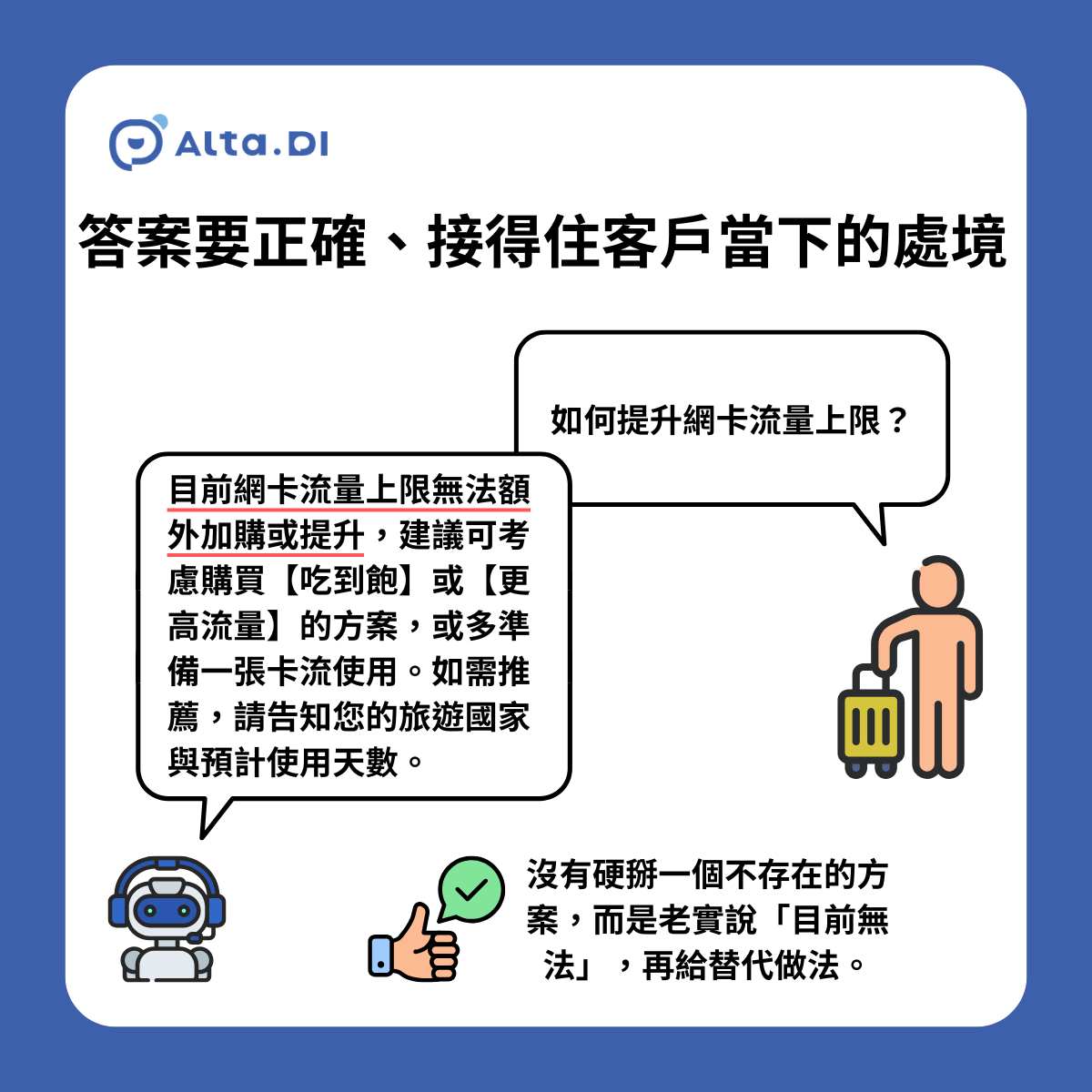 AI 客服對話實例：客戶詢問如何提升網卡流量上限，AI 誠實回覆目前無法加購並提供替代方案，示範答案要事實正確、接得住客戶處境