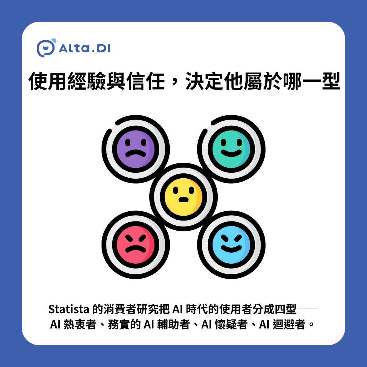 Statista 消費者研究四型圖解：AI 熱衷者、務實的 AI 輔助者、AI 懷疑者、AI 迴避者，使用經驗與信任決定客戶屬於哪一型
