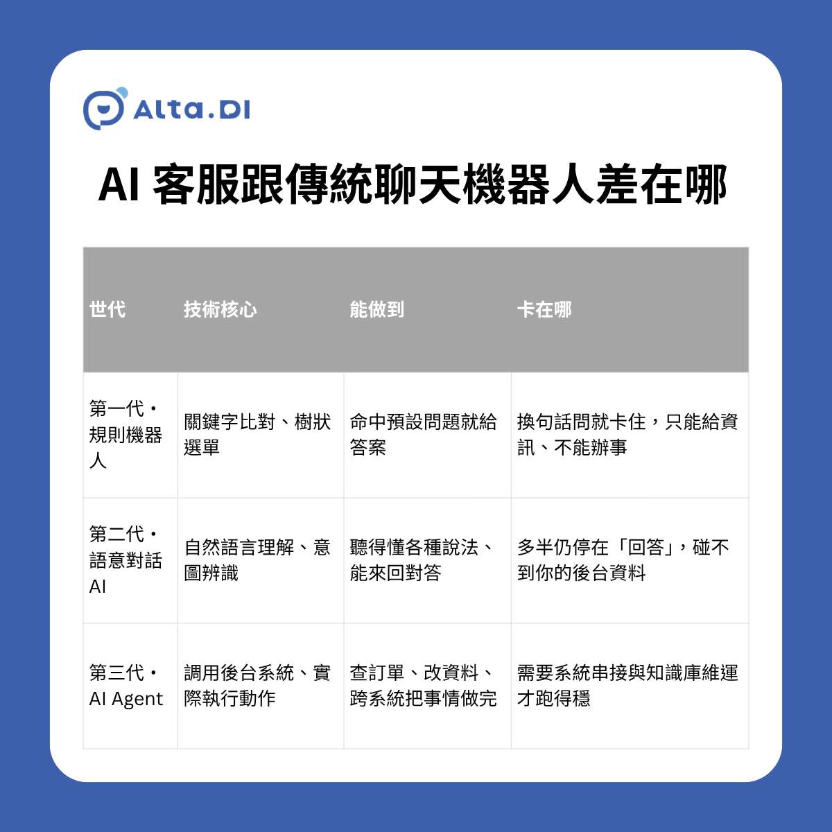 AI 客服三代演進——第一代規則機器人靠關鍵字比對只能回答預設問題;第二代語意對話 AI 聽得懂各種說法但碰不到後台資料;第三代 AI Agent 能調用後台、查改訂單、跨系統完成任務,但需系統串接與知識庫維運。