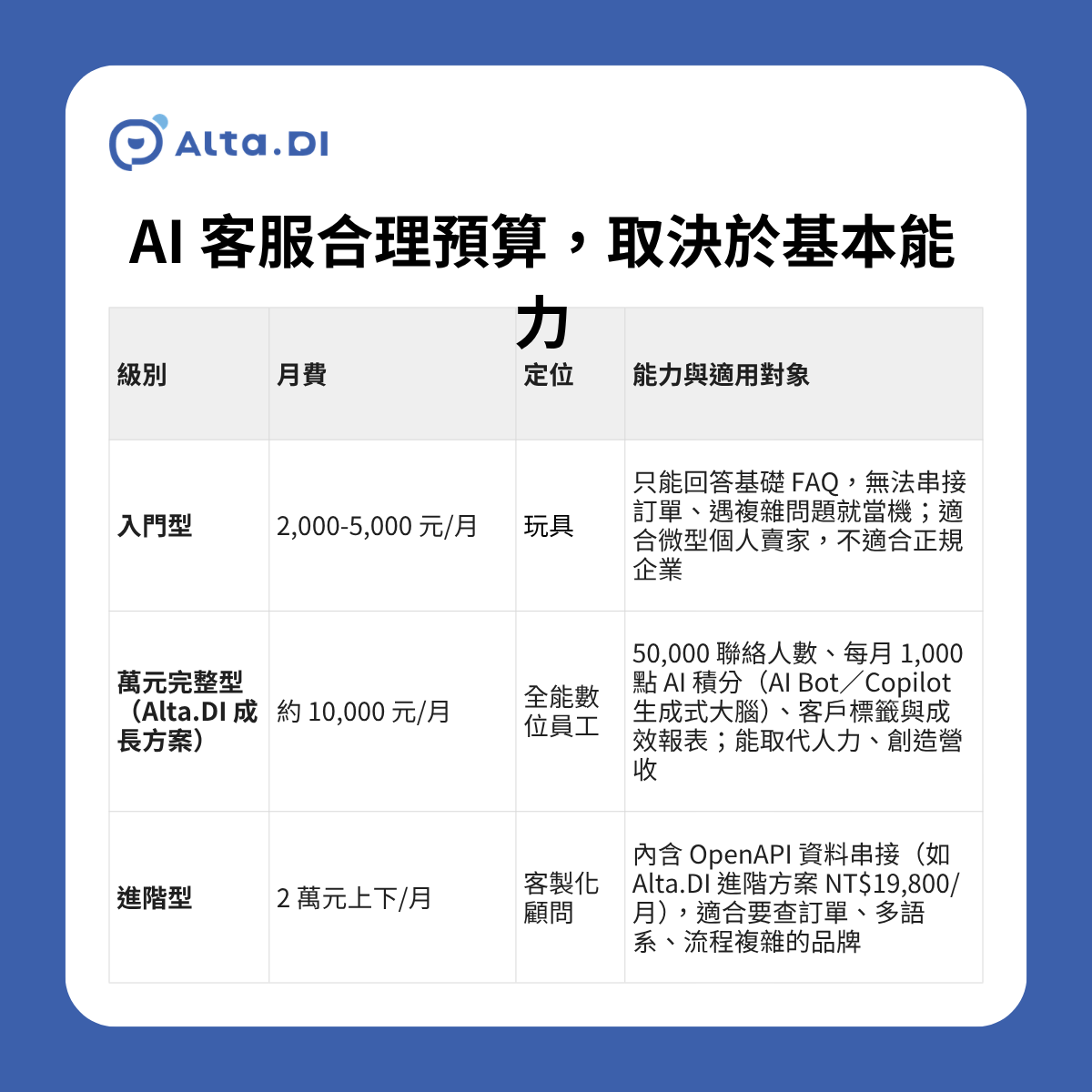 萬元預算 AI 客服定位為全能數位員工,含 50,000 聯絡人數與每月 1,000 點 AI 積分