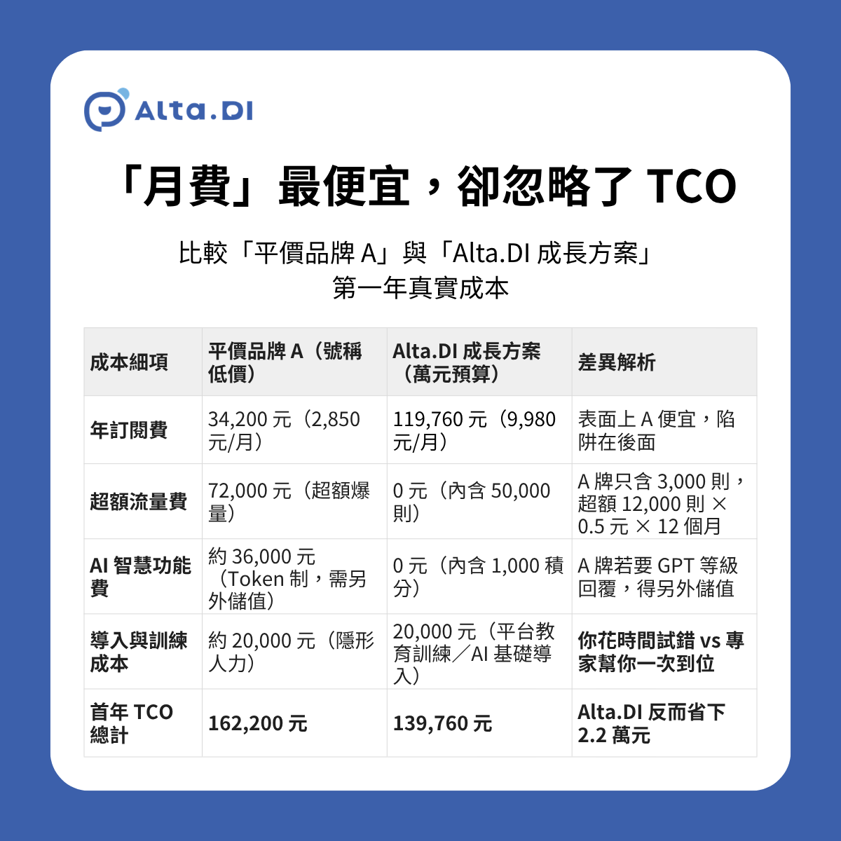平價品牌 A 與 Alta.DI 成長方案第一年 TCO 比較,Alta.DI 總計 139,760 元、省下 2.2 萬元