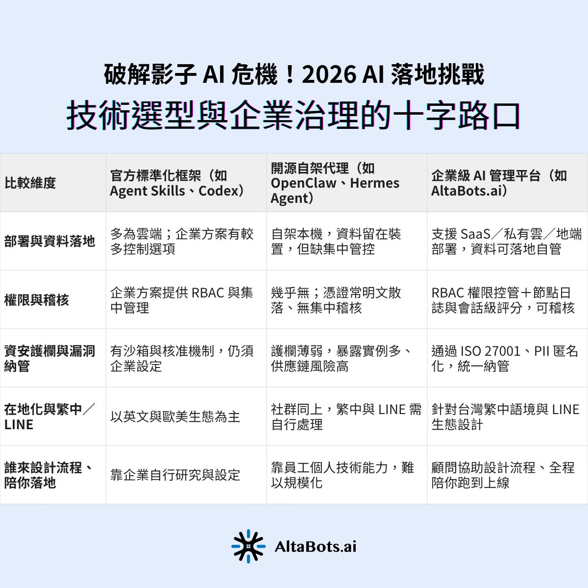 2026 年 AI 代理平台五大維度比較表:官方標準化平台(Agent Skills、Codex)、開源自架代理(OpenClaw、Hermes Agent)與企業級平台 AltaBots.ai,就部署與資料落地、權限與稽核、資安護欄、在地化支援、流程設計者五個維度對比,呈現受治理與無治理工具的差異。