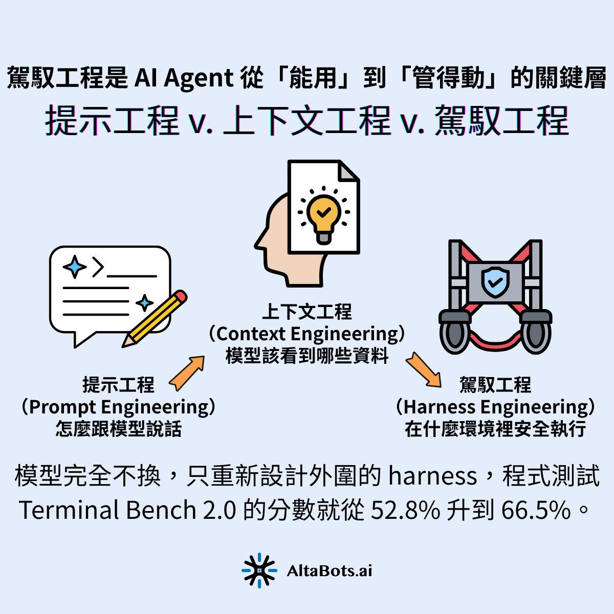 提示工程、上下文工程、駕馭工程是 AI 應用的三個發展階段,分別處理「怎麼問」、「模型看到哪些資料」、以及「在什麼環境裡安全執行」,三者往上堆疊、缺一不可。很多人以為新名詞出現就代表舊的被淘汰,但實際上這三層是一路往上加蓋,前兩層沒做好,第三層也撐不起來。