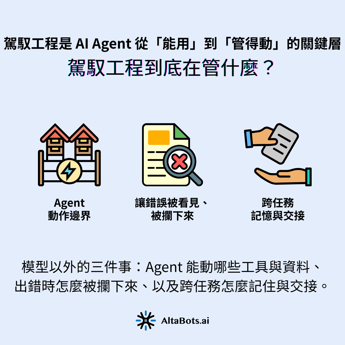 駕馭工程管的是模型以外的三件事:Agent 能動哪些工具與資料、出錯時怎麼被攔下來、以及跨任務怎麼記住與交接。這三件事決定了 Agent 能不能在沒人盯著的時候可靠運作。以下把每一件翻成企業會實際遇到的場景。